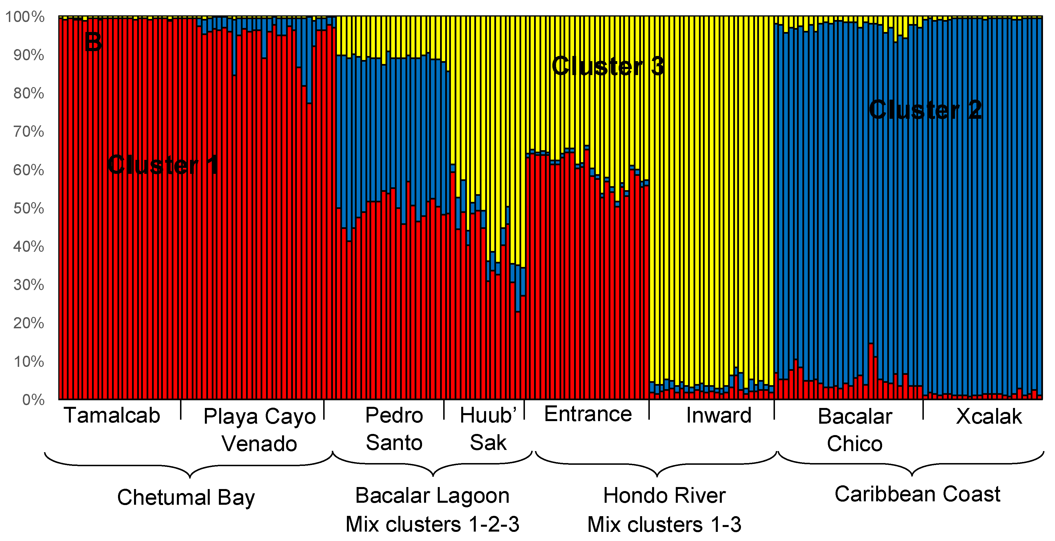 Diversity 12 00048 g002b
