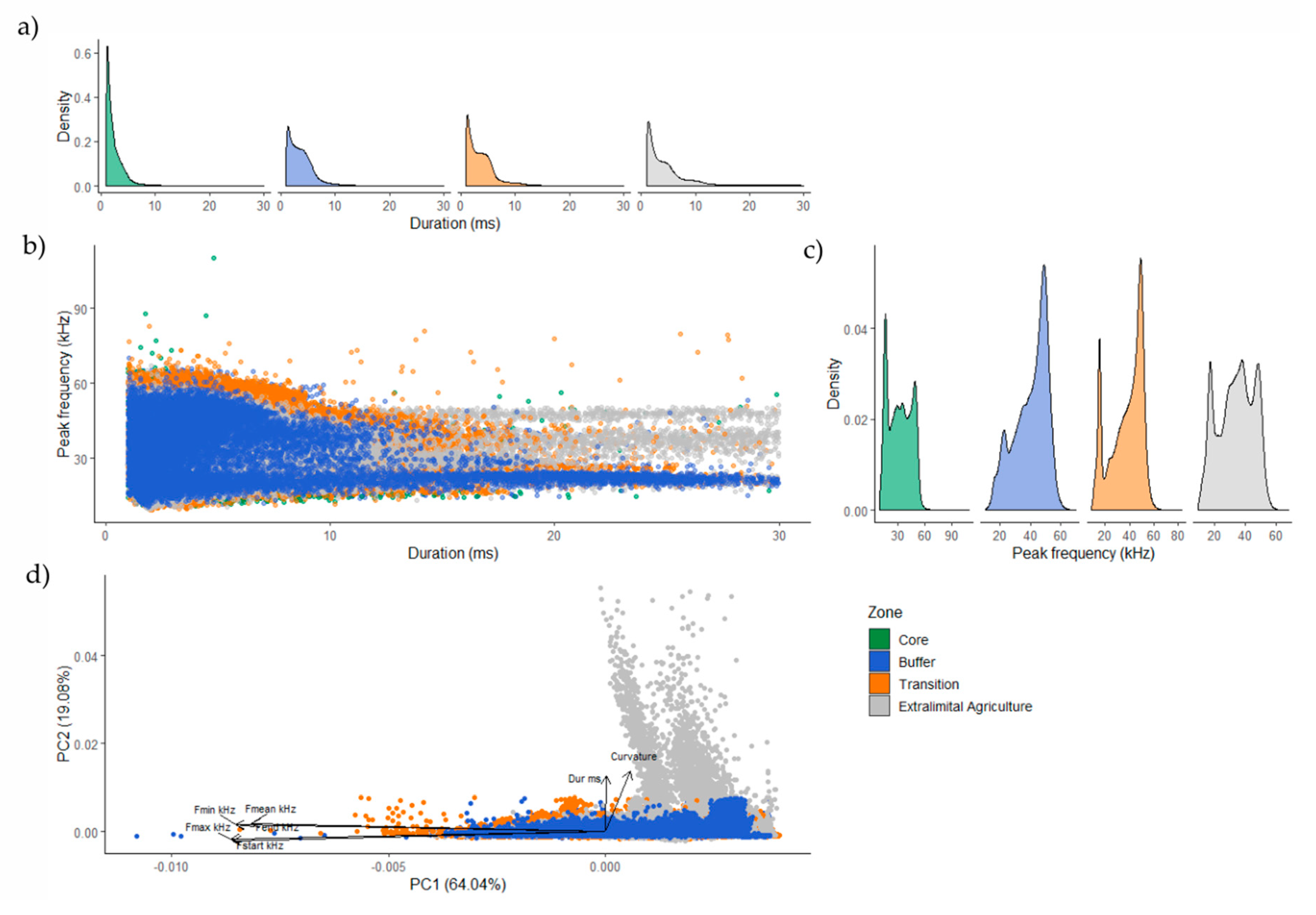 Diversity 12 00060 g005 Diversity 12 00060 g005