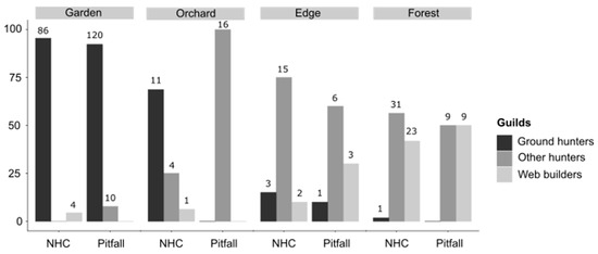 Diversity Free Full Text Relative Efficiency Of Pitfall