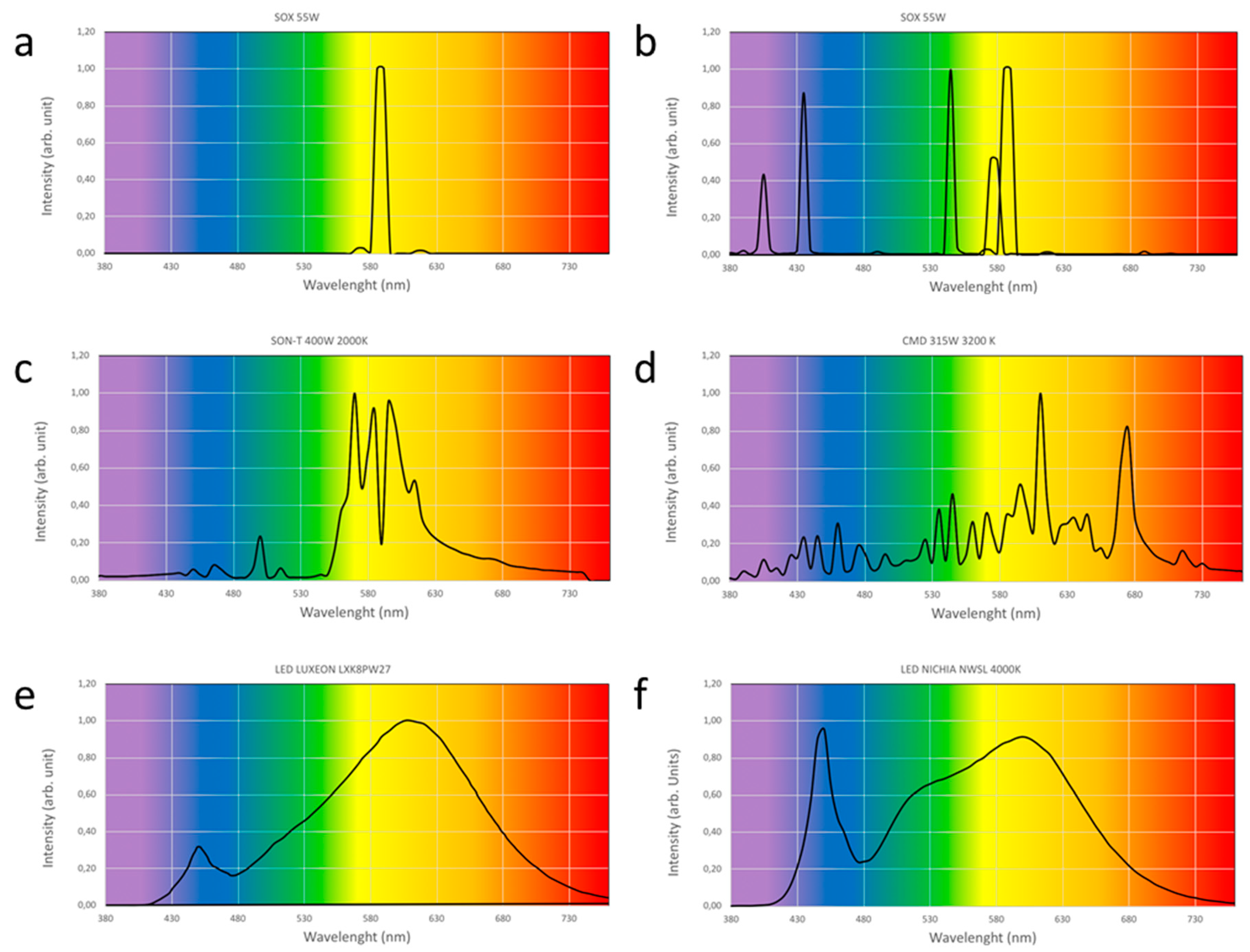 Switching LPS to LED Streetlight May Dramatically Reduce Activity and Foraging of Bats