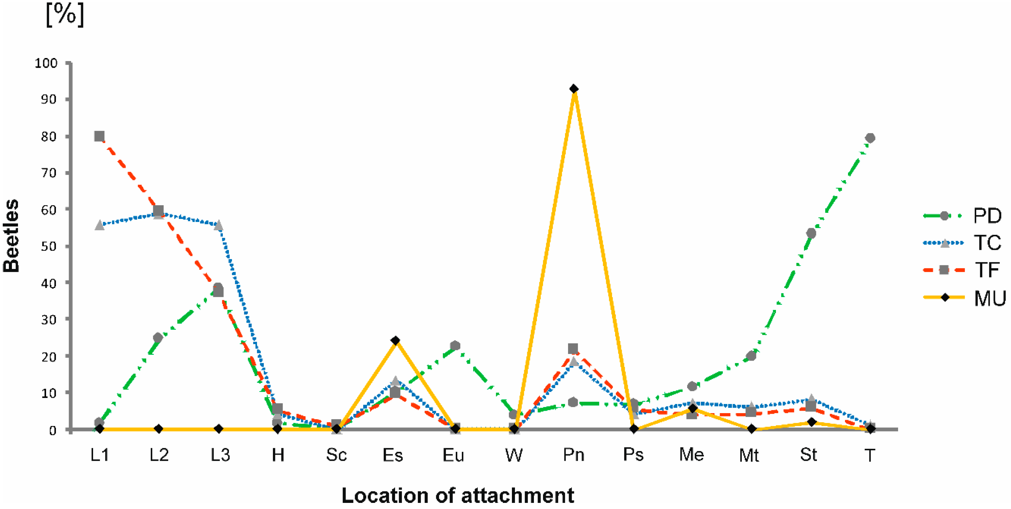 Diversity  Free Full-Text  Patterns of Distribution of Phoretic 