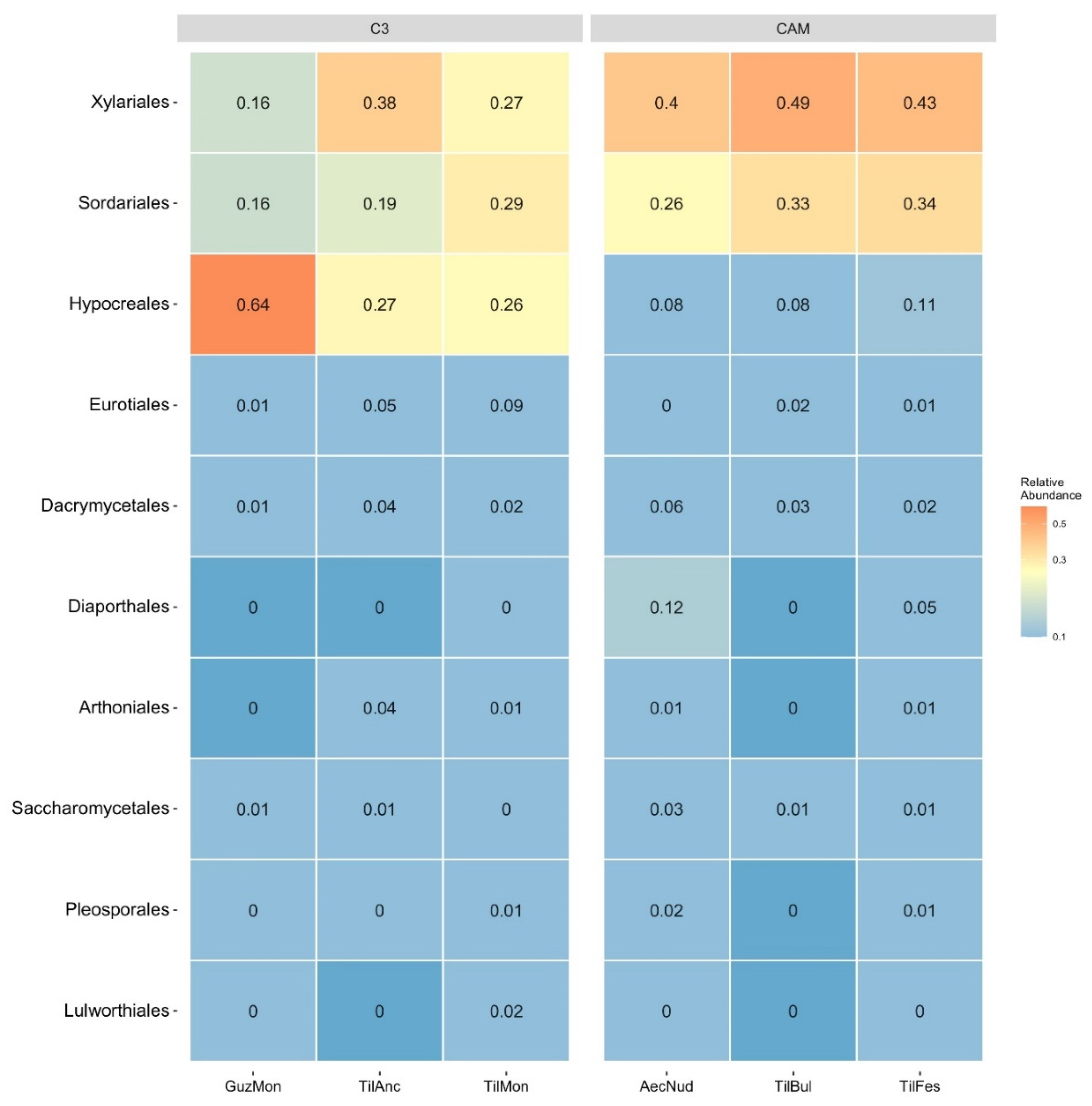 Diversity 12 00378 g003 Diversity 12 00378 g003
