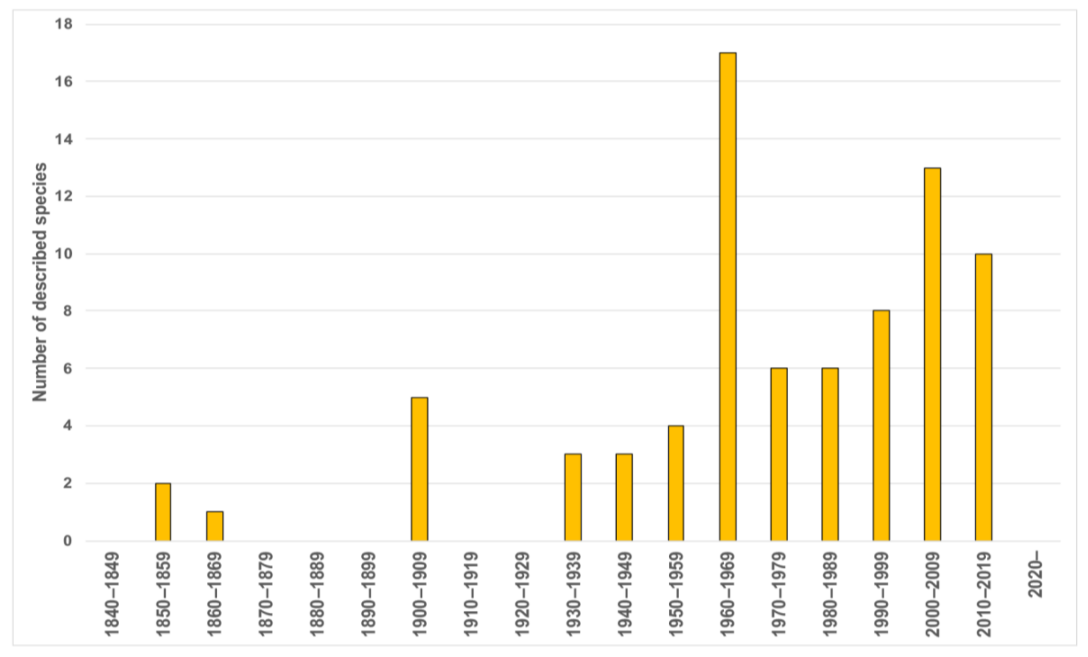 Diversity 13 00041 g004