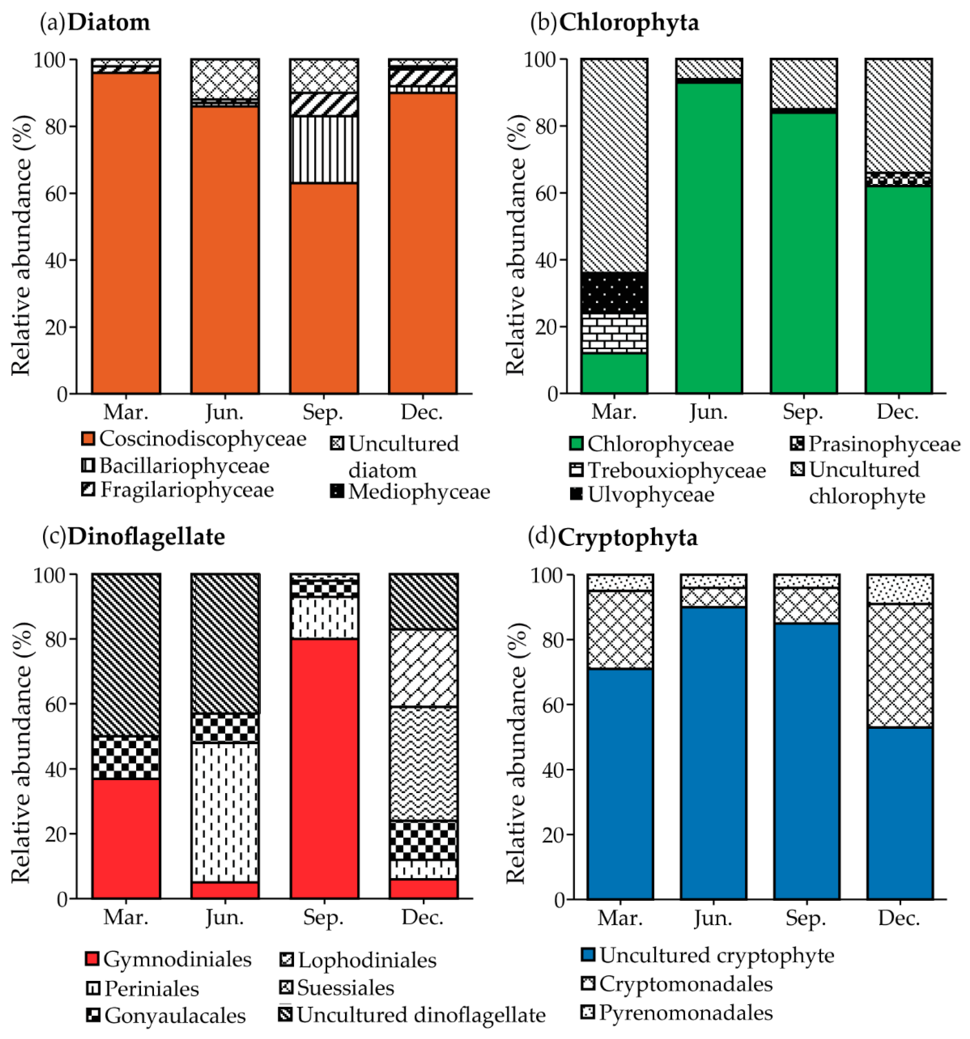 Diversity 13 00073 g005 Diversity 13 00073 g005