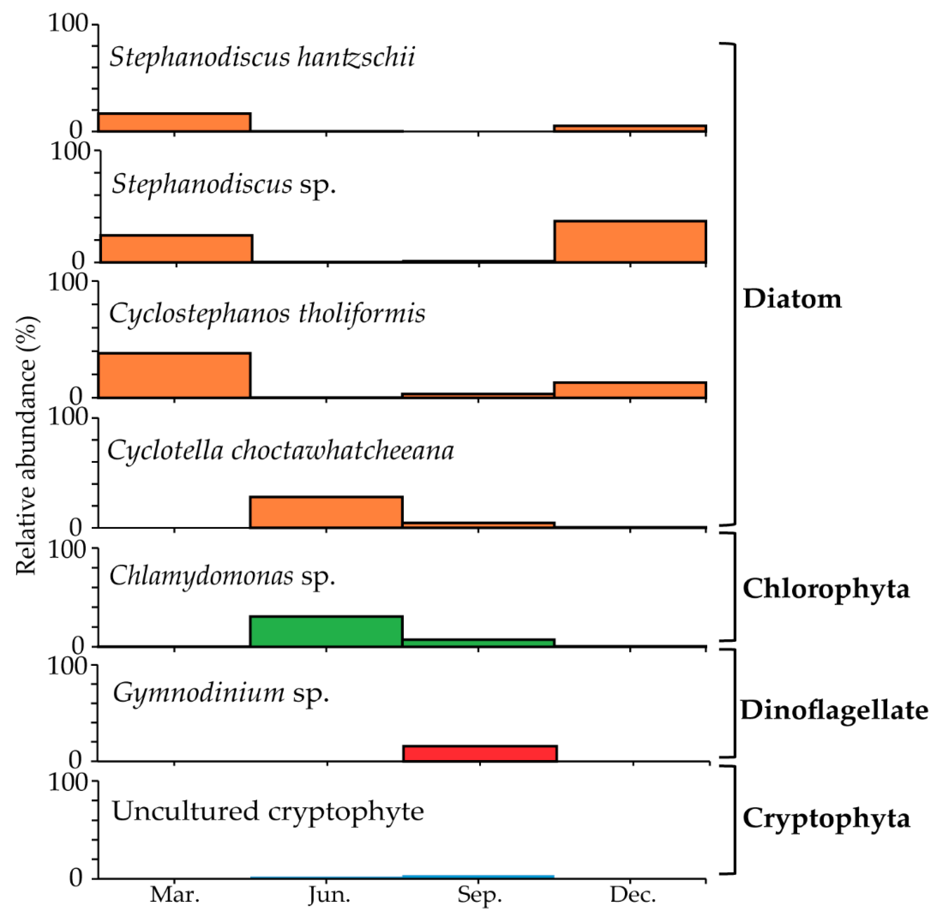 Diversity 13 00073 g006 Diversity 13 00073 g006