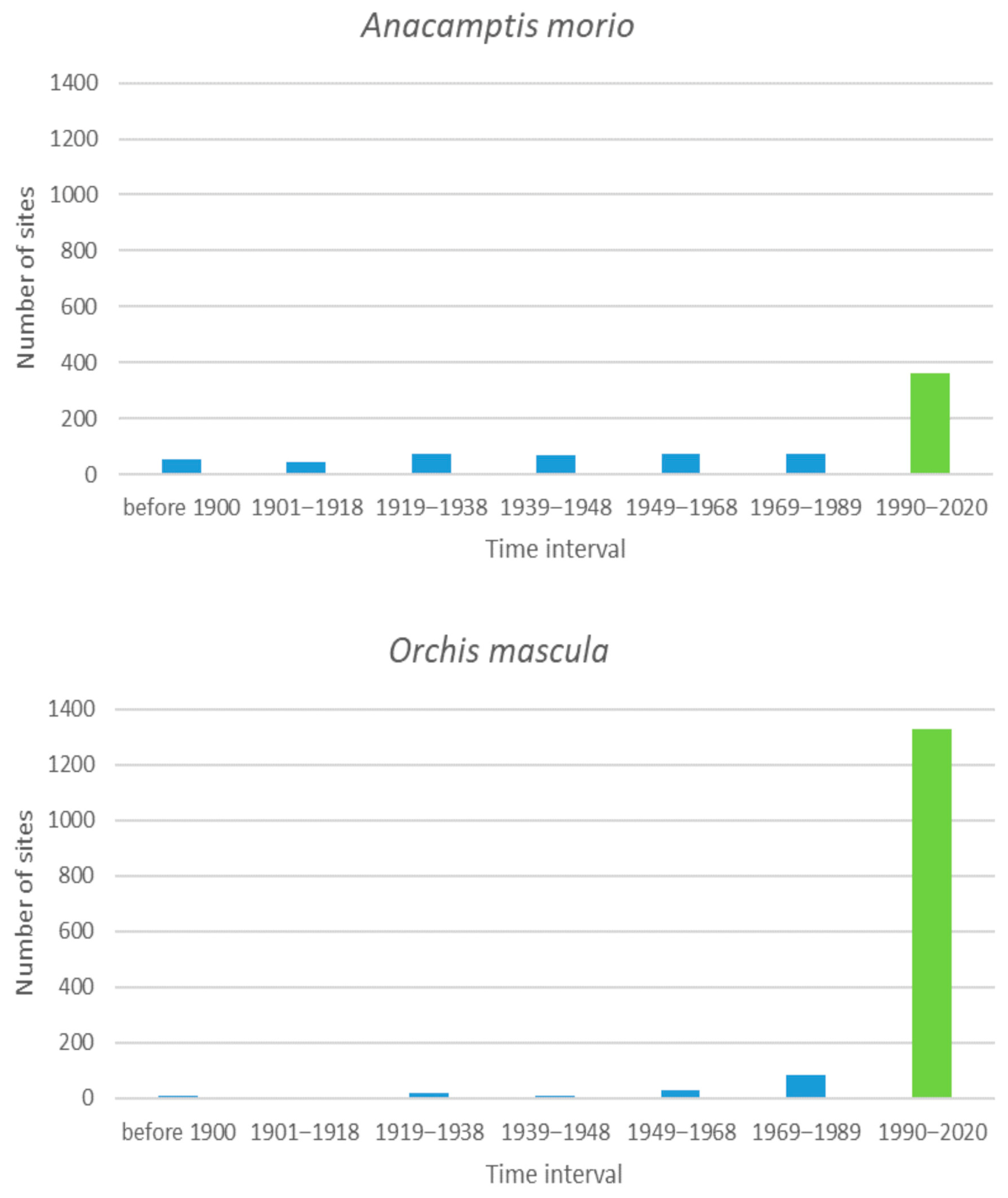 Diversity 13 00078 g005 Diversity 13 00078 g005