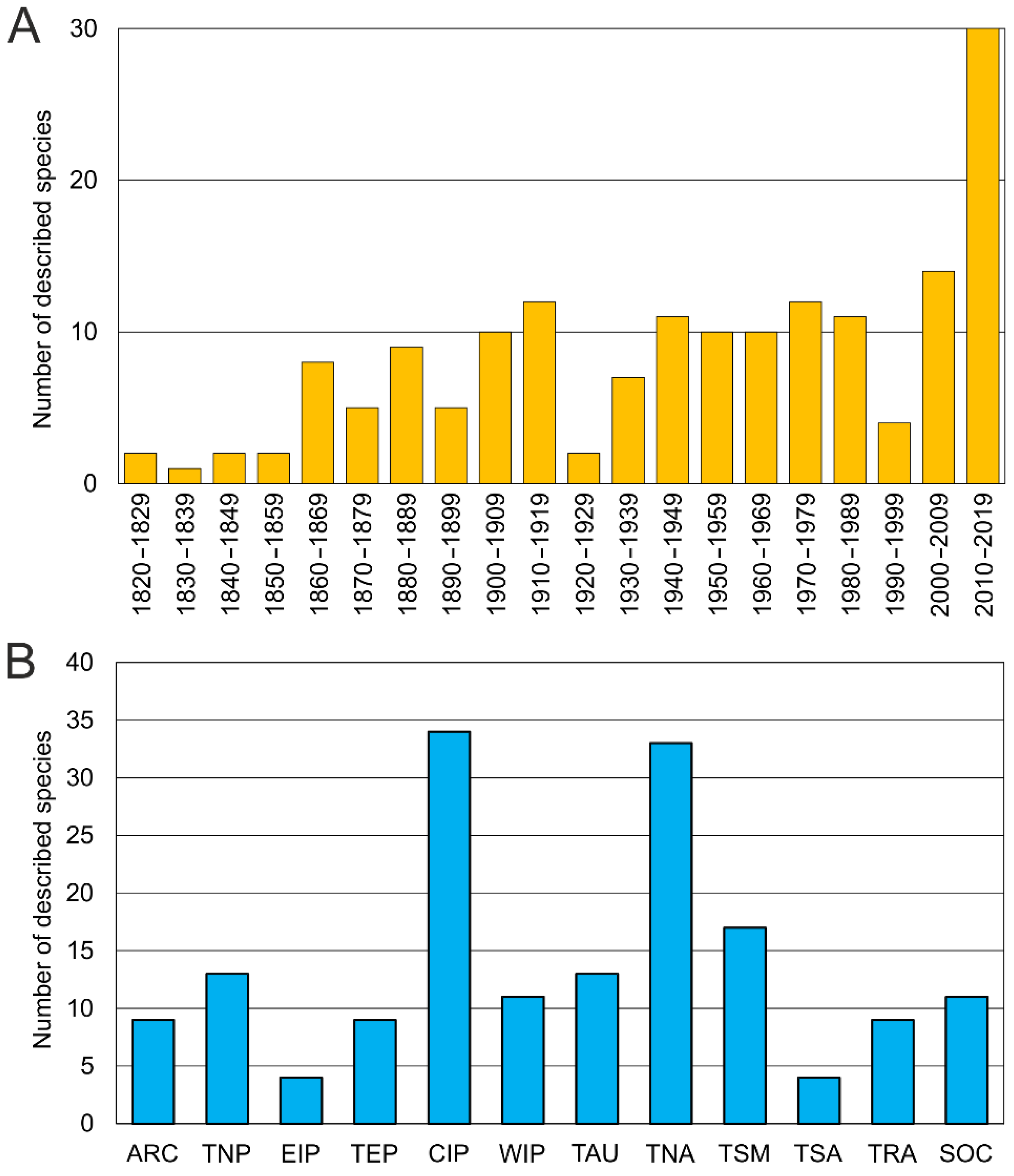 Diversity 13 00087 g002 Diversity 13 00087 g002