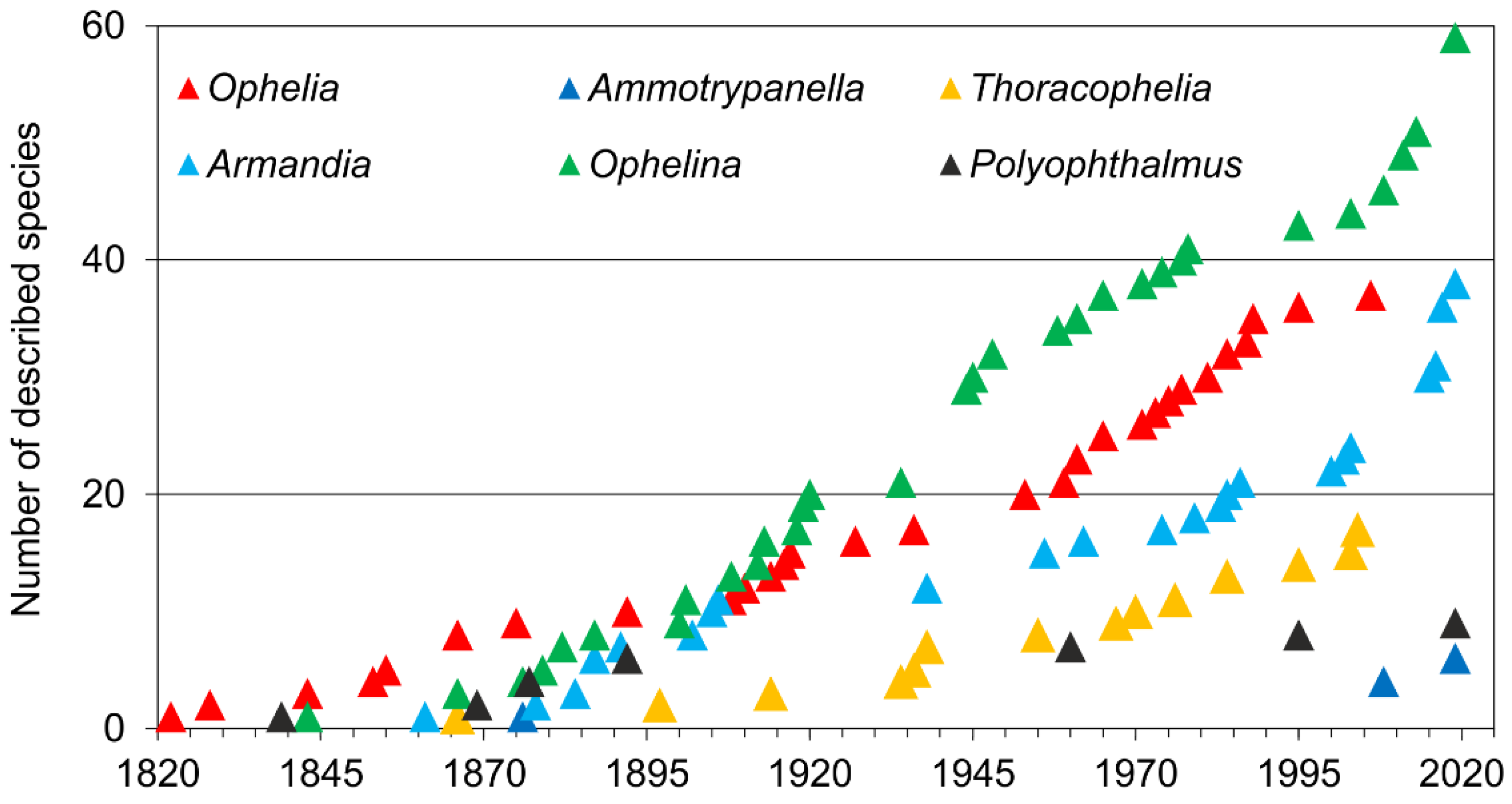 Diversity 13 00087 g003 Diversity 13 00087 g003