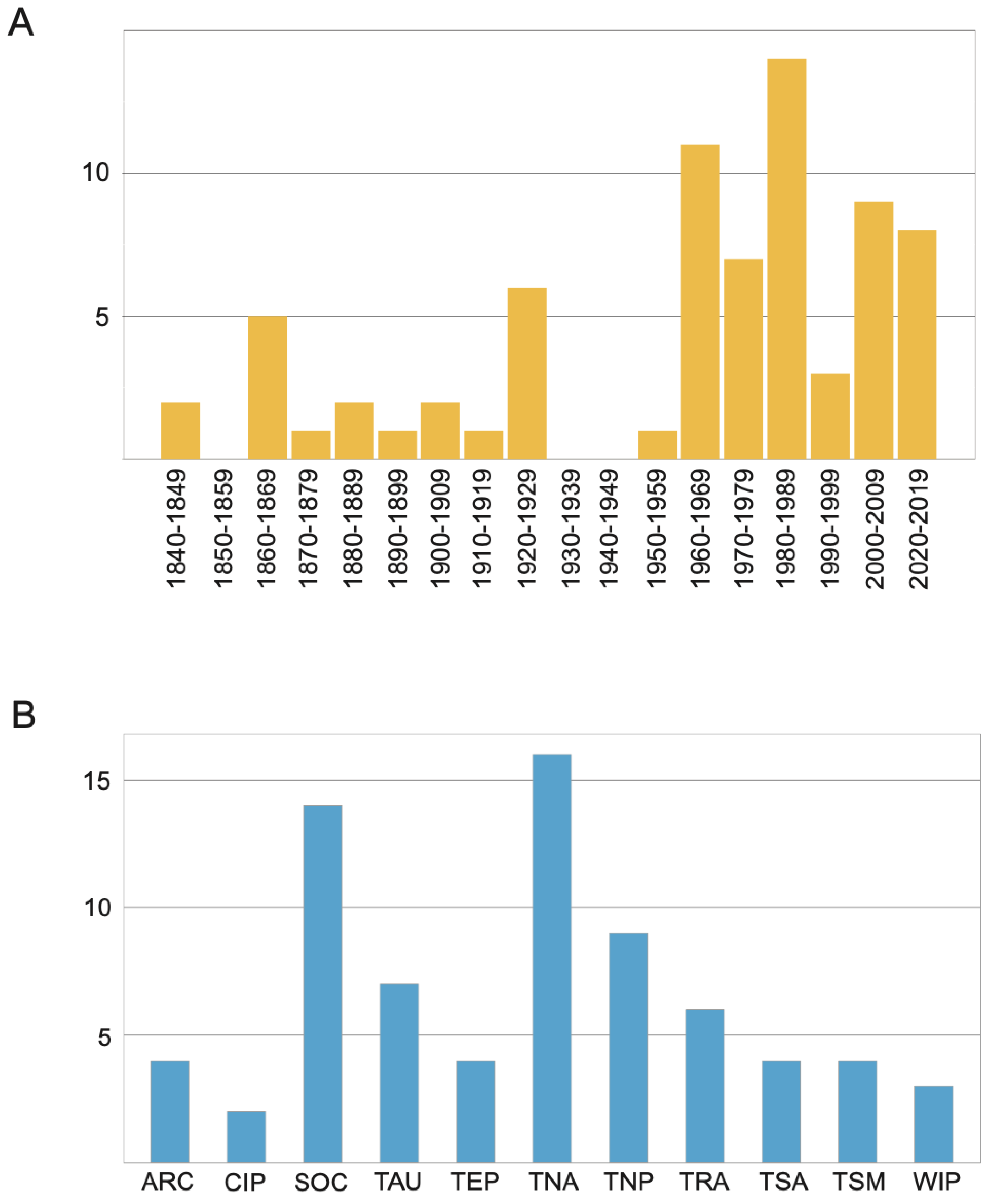 Diversity 13 00087 g007 Diversity 13 00087 g007