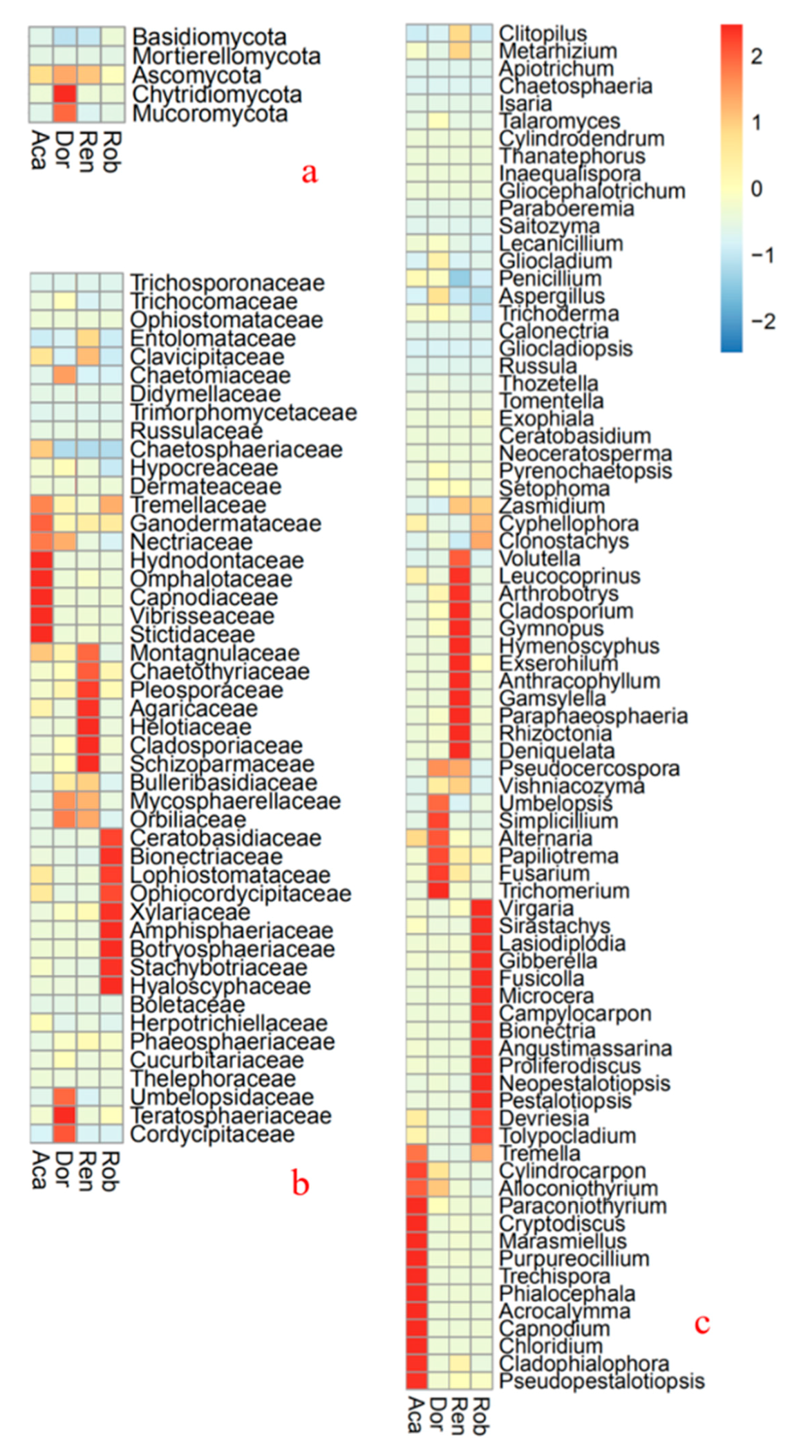 Diversity 13 00197 g004 Diversity 13 00197 g004