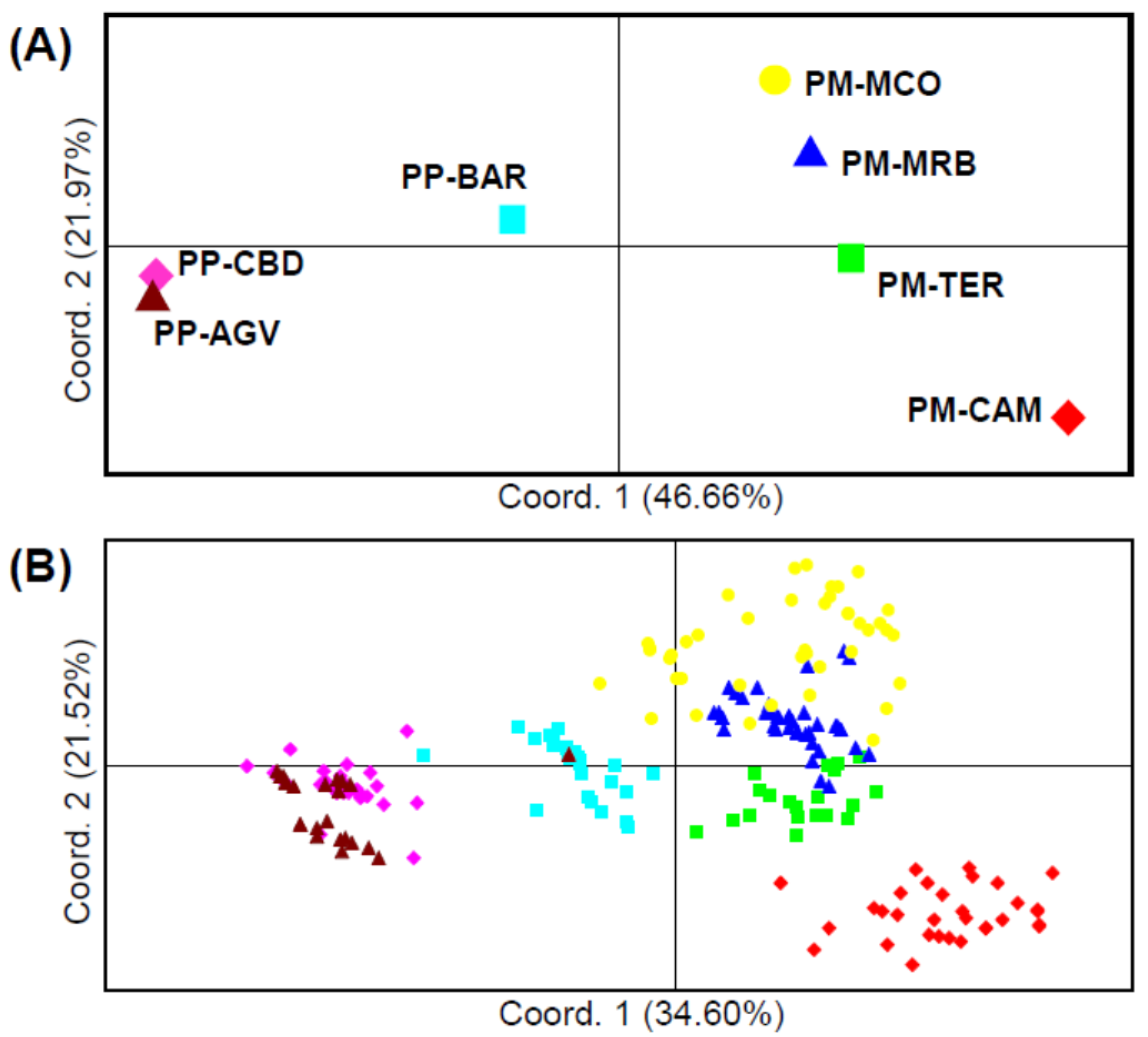 Diversity 13 00205 g004 Diversity 13 00205 g004