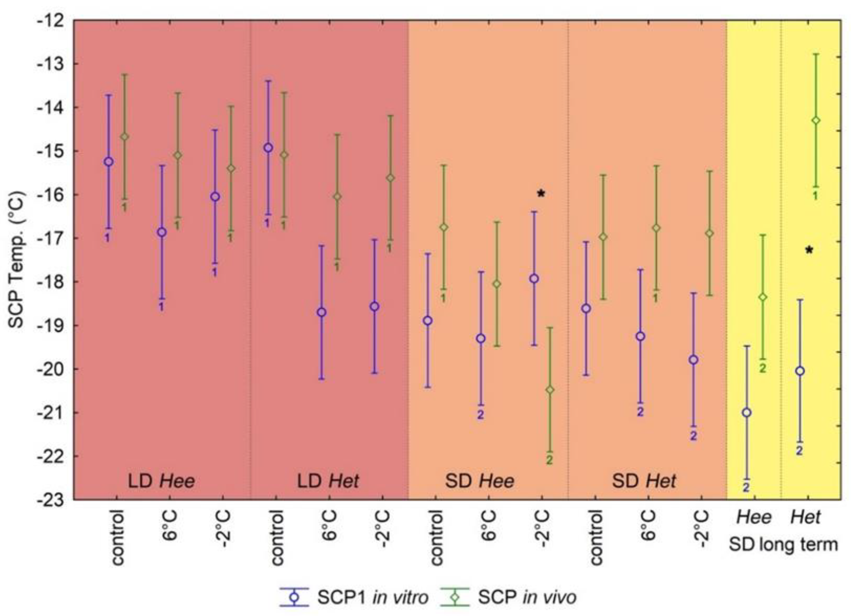 Diversity Free Full Text Super Cooling Point Phenotypes And Cold Resistance In Hyles Euphorbiae Hawk Moths From Different Climate Zones Html Diversity Free Full Text Super Cooling Point Phenotypes And Cold Resistance In Hyles Euphorbiae Hawk Moths From Different Climate Zones Html