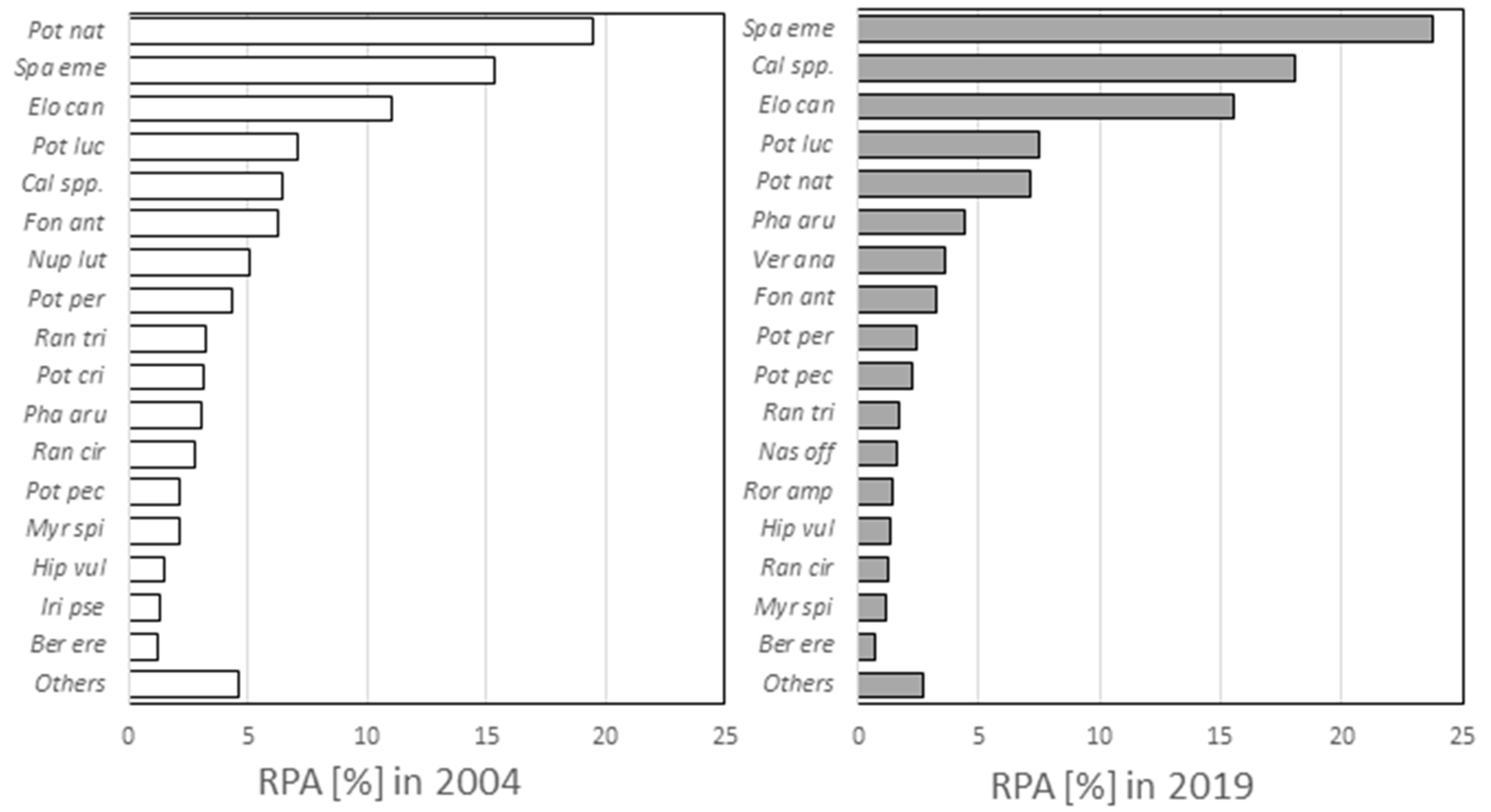 Diversity 13 00278 g003 550