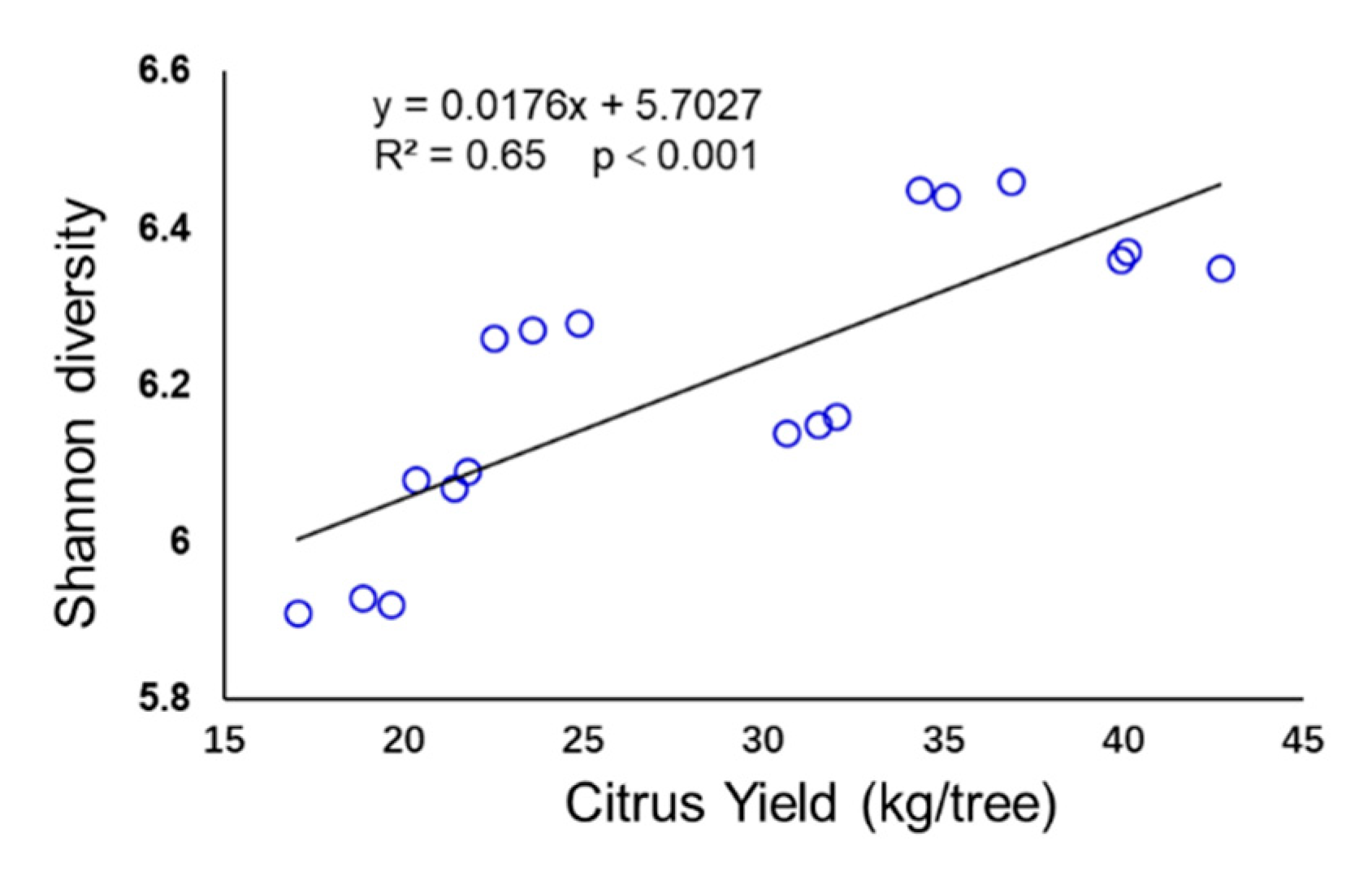 diversity free full text bacterial diversity and community in response to long term nitrogen fertilization gradient in citrus orchard soils html
