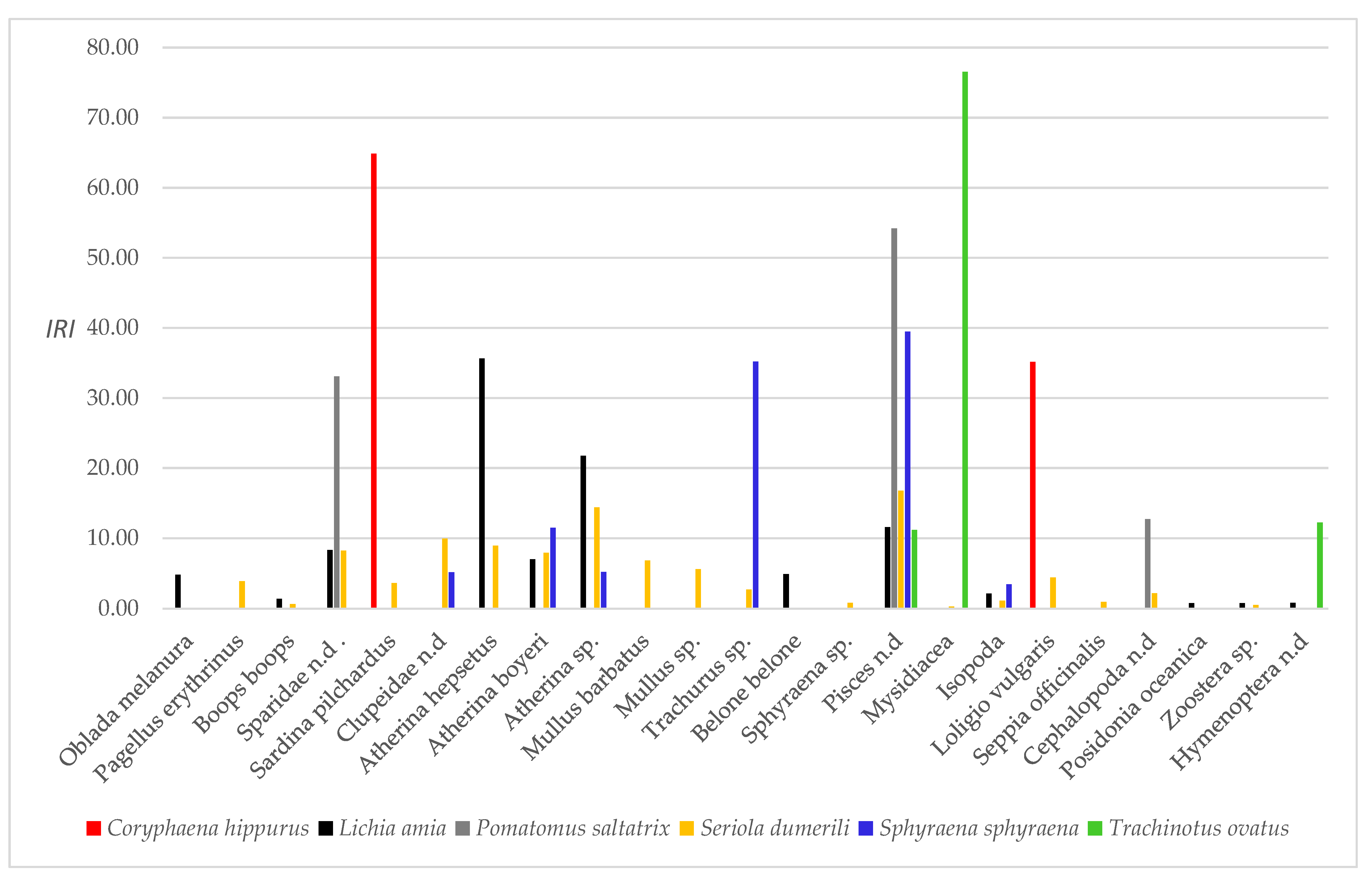 Diversity 13 00357 g002 Diversity 13 00357 g002