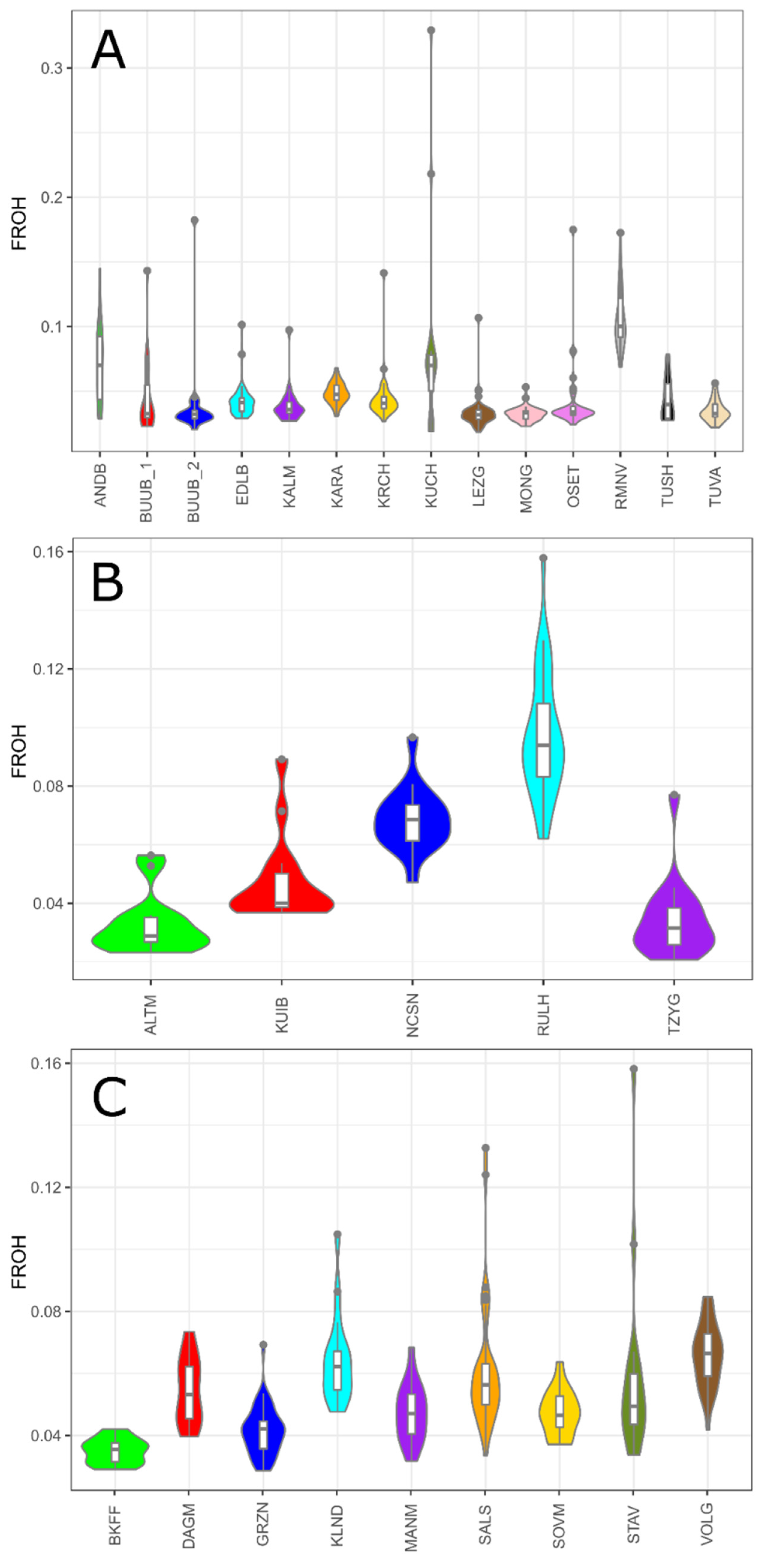 Violin plots of mean total sum of ROH longer than 1 Mb (in Gb