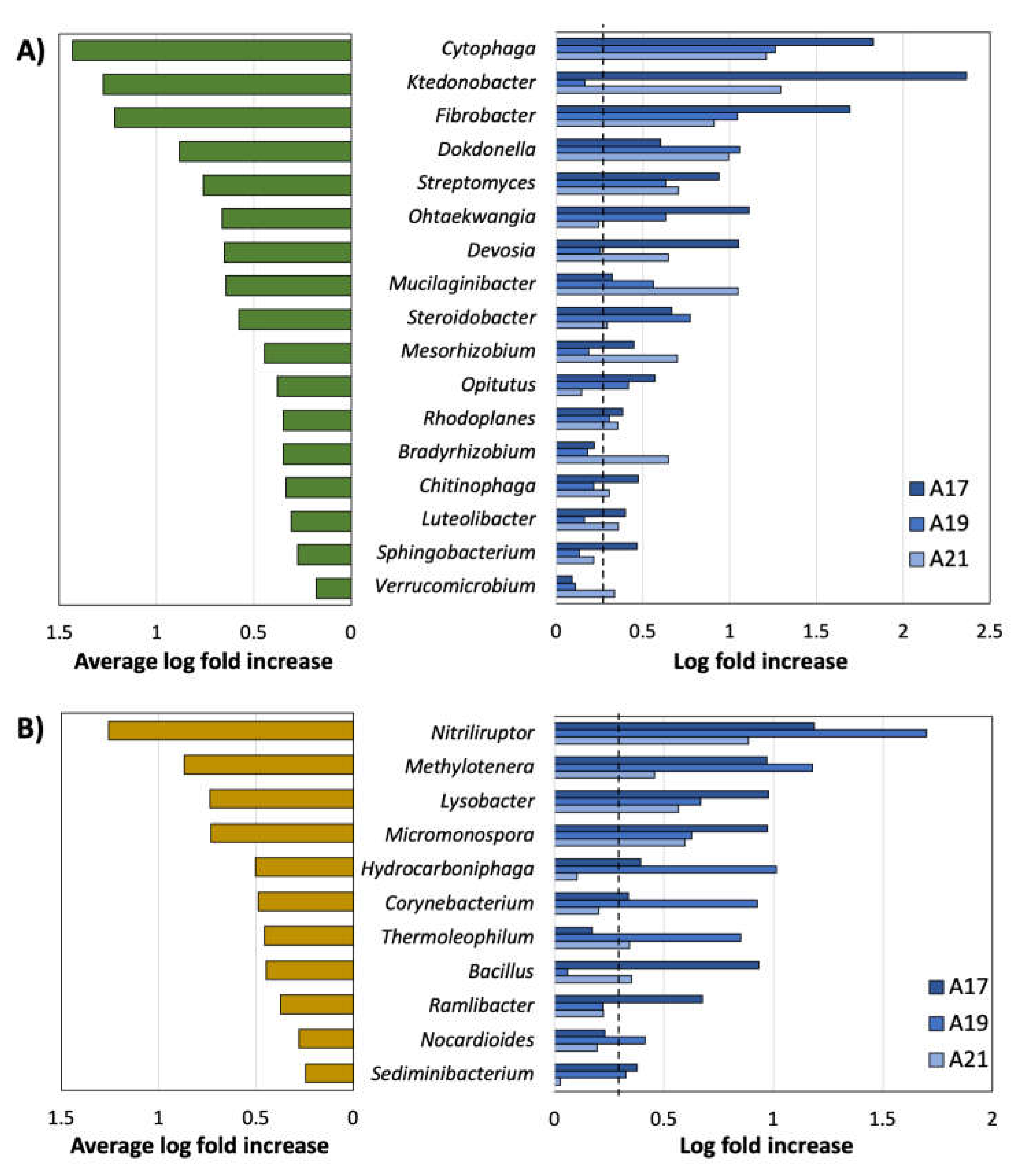 Diversity 13 00525 g005