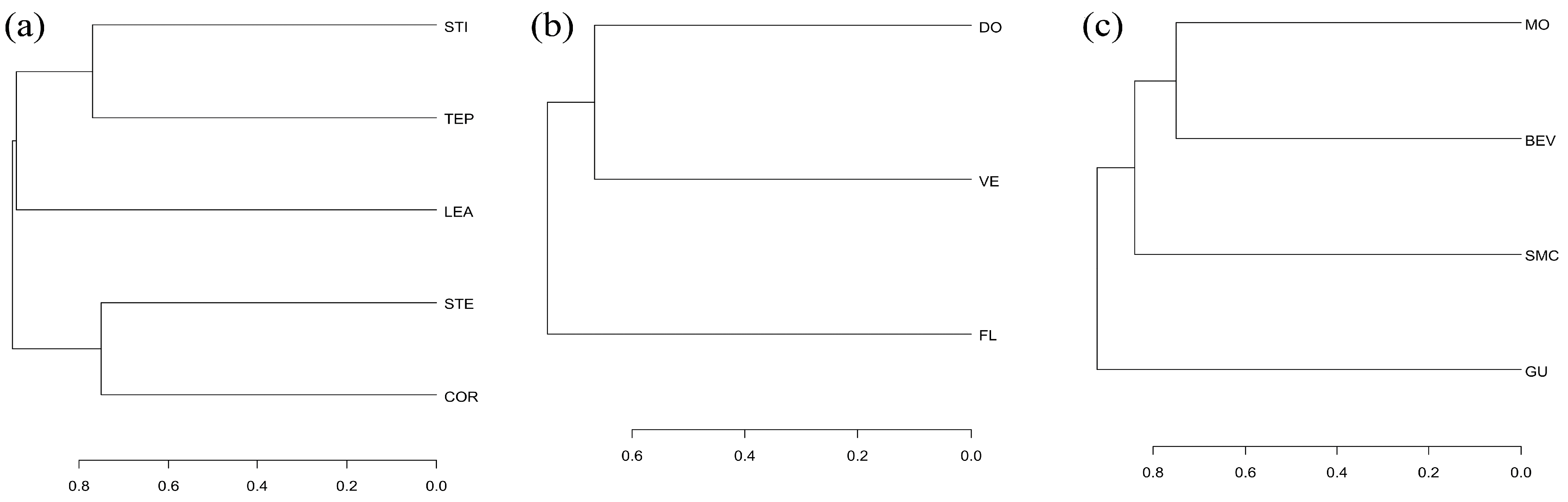 Diversity 13 00535 g003 550