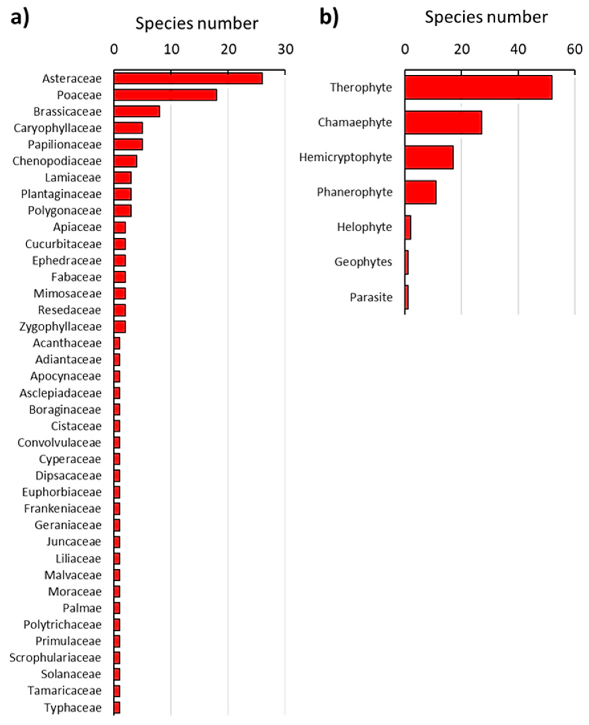 Diversity 13 00587 g002 Diversity 13 00587 g002