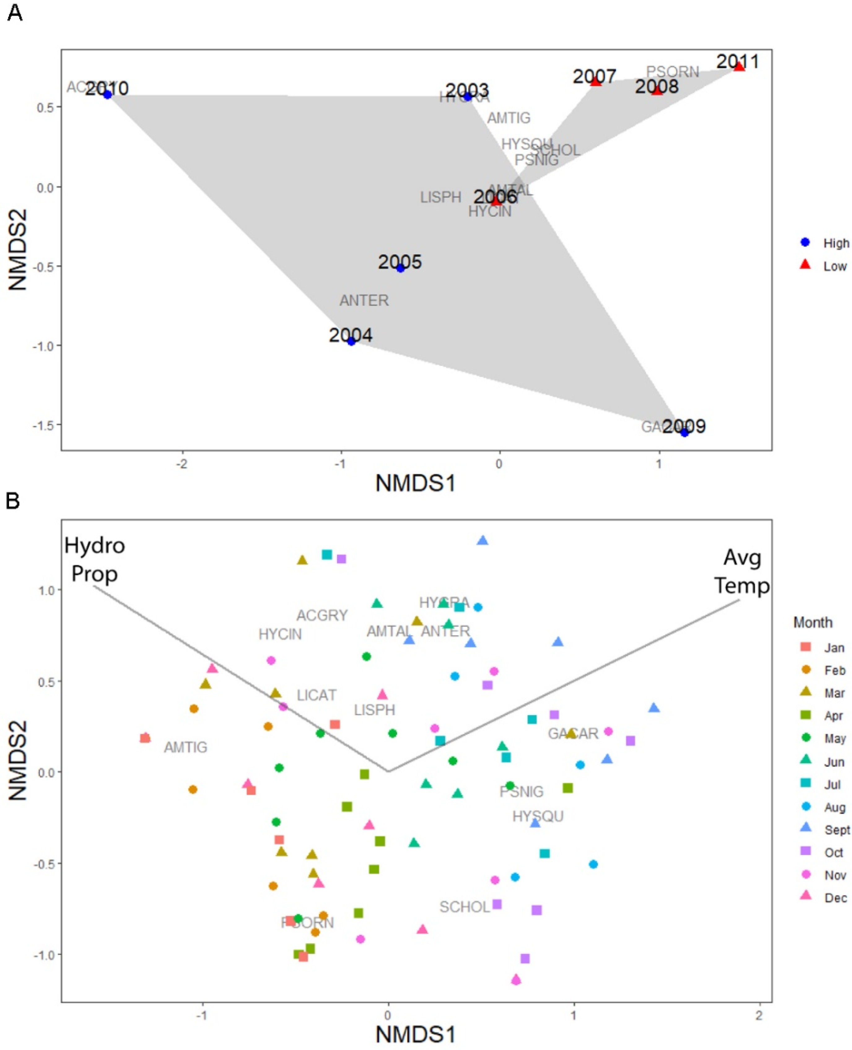 Diversity 13 00598 g004 Diversity 13 00598 g004