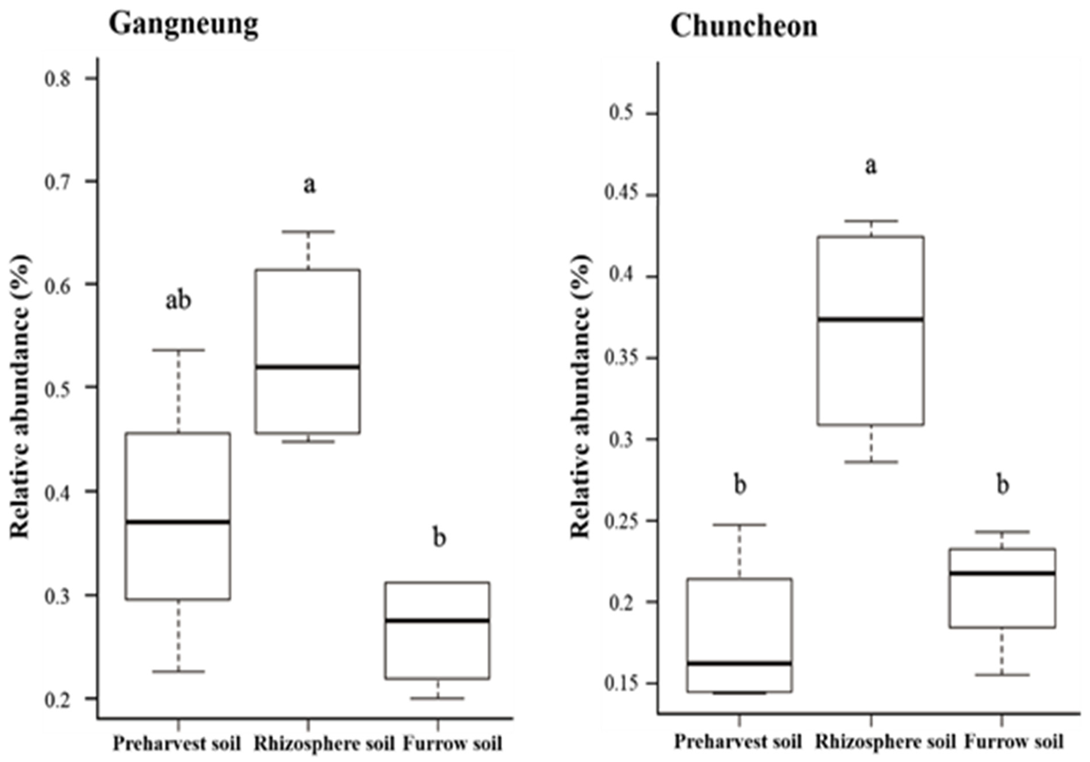 Diversity 13 00659 g003 Diversity 13 00659 g003