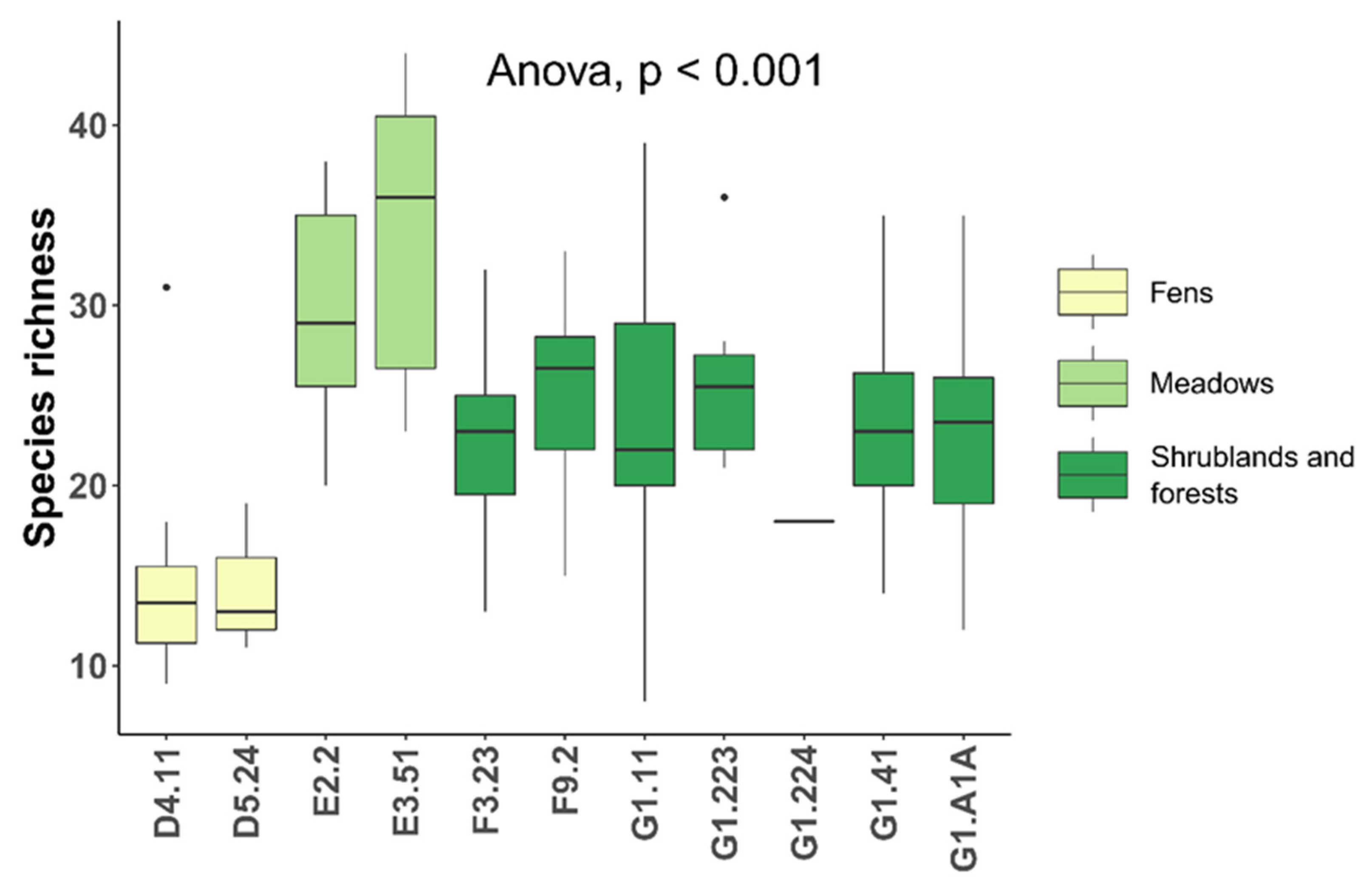 Diversity 14 00012 g002 550