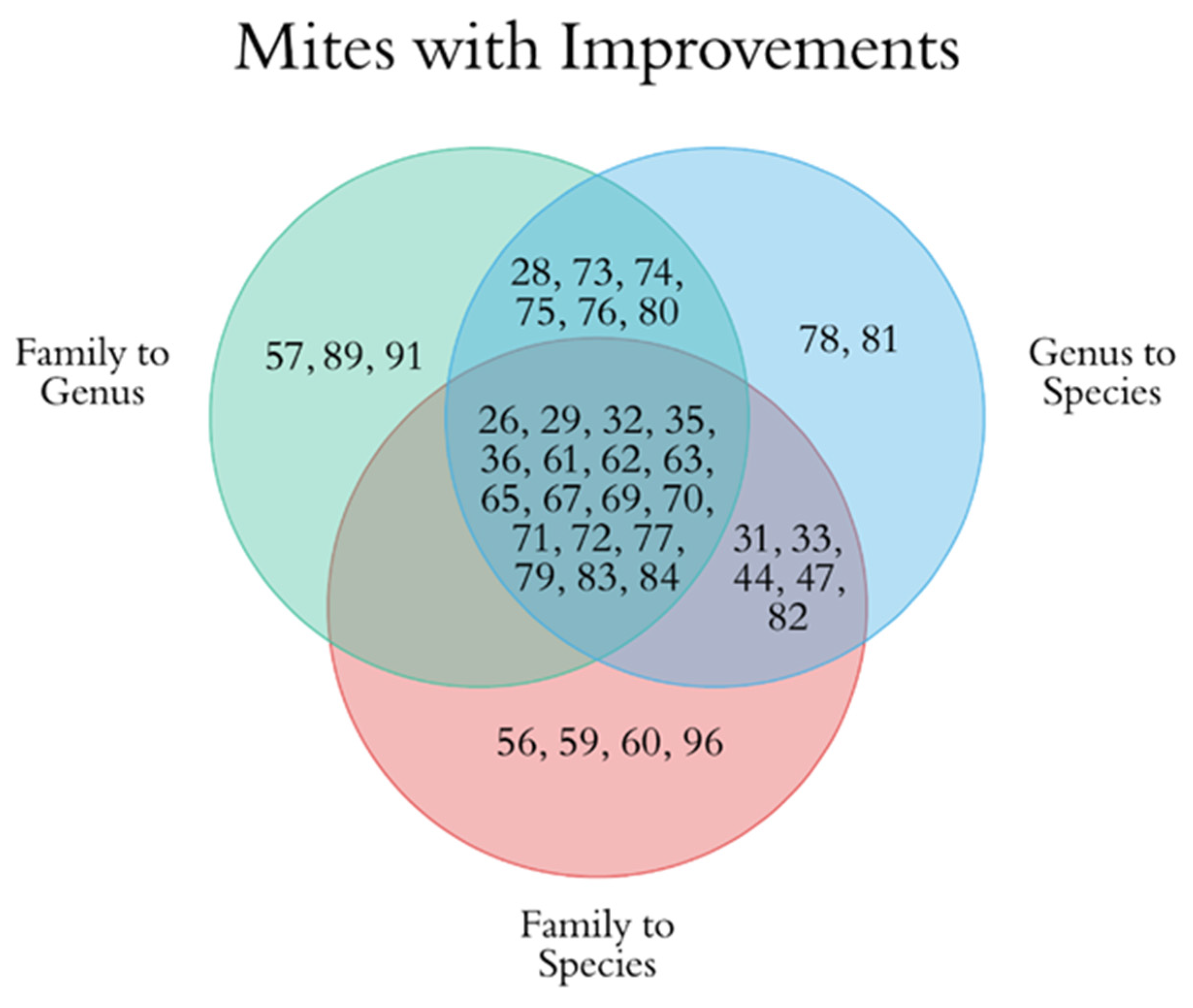 Diversity 14 00065 g006