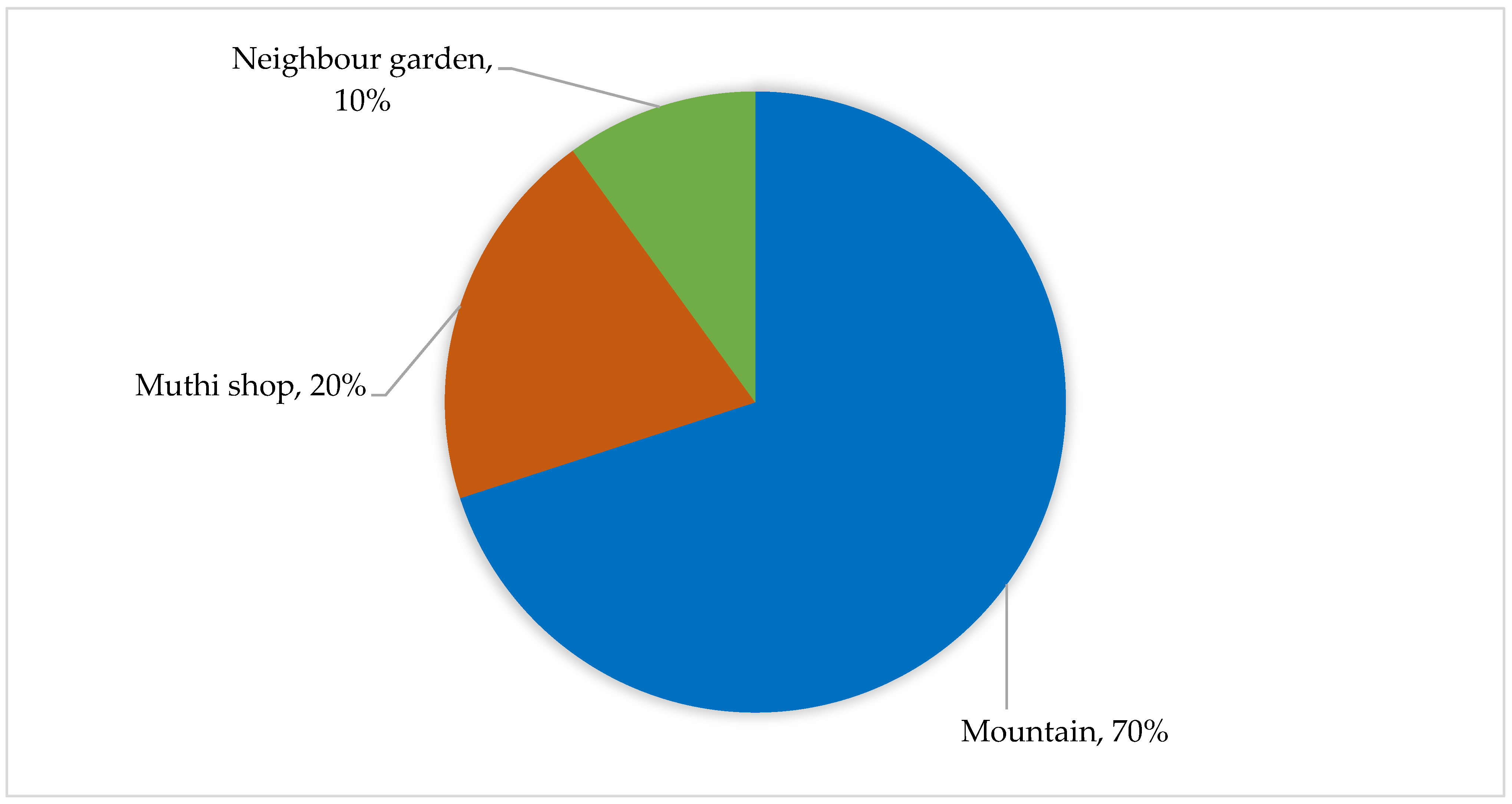 Diversity 14 00192 g005