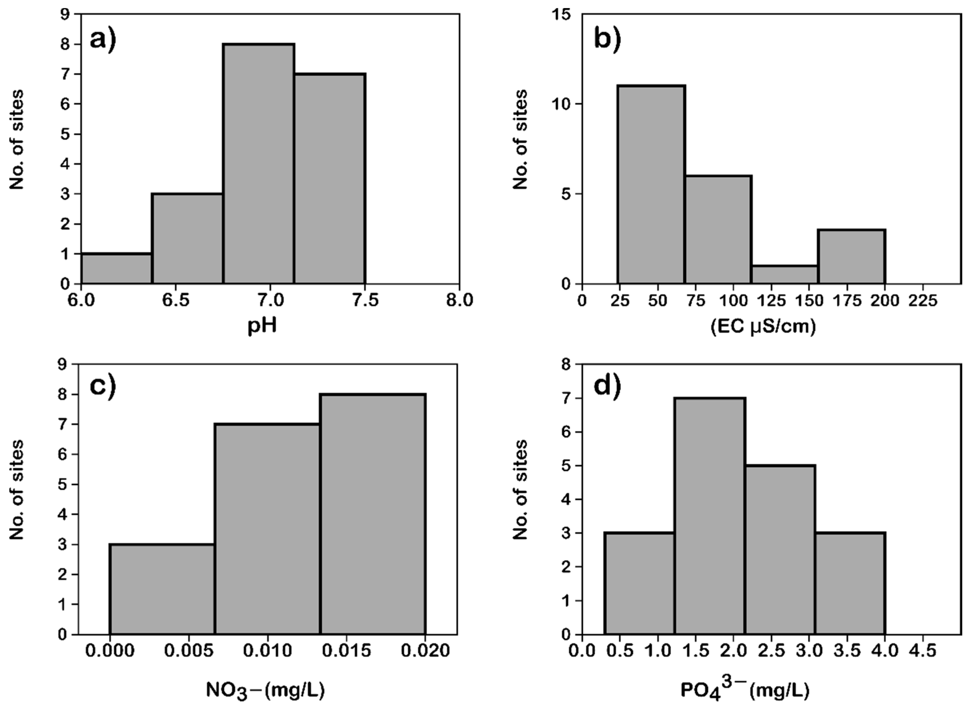 Diversity 14 00202 g003 Diversity 14 00202 g003