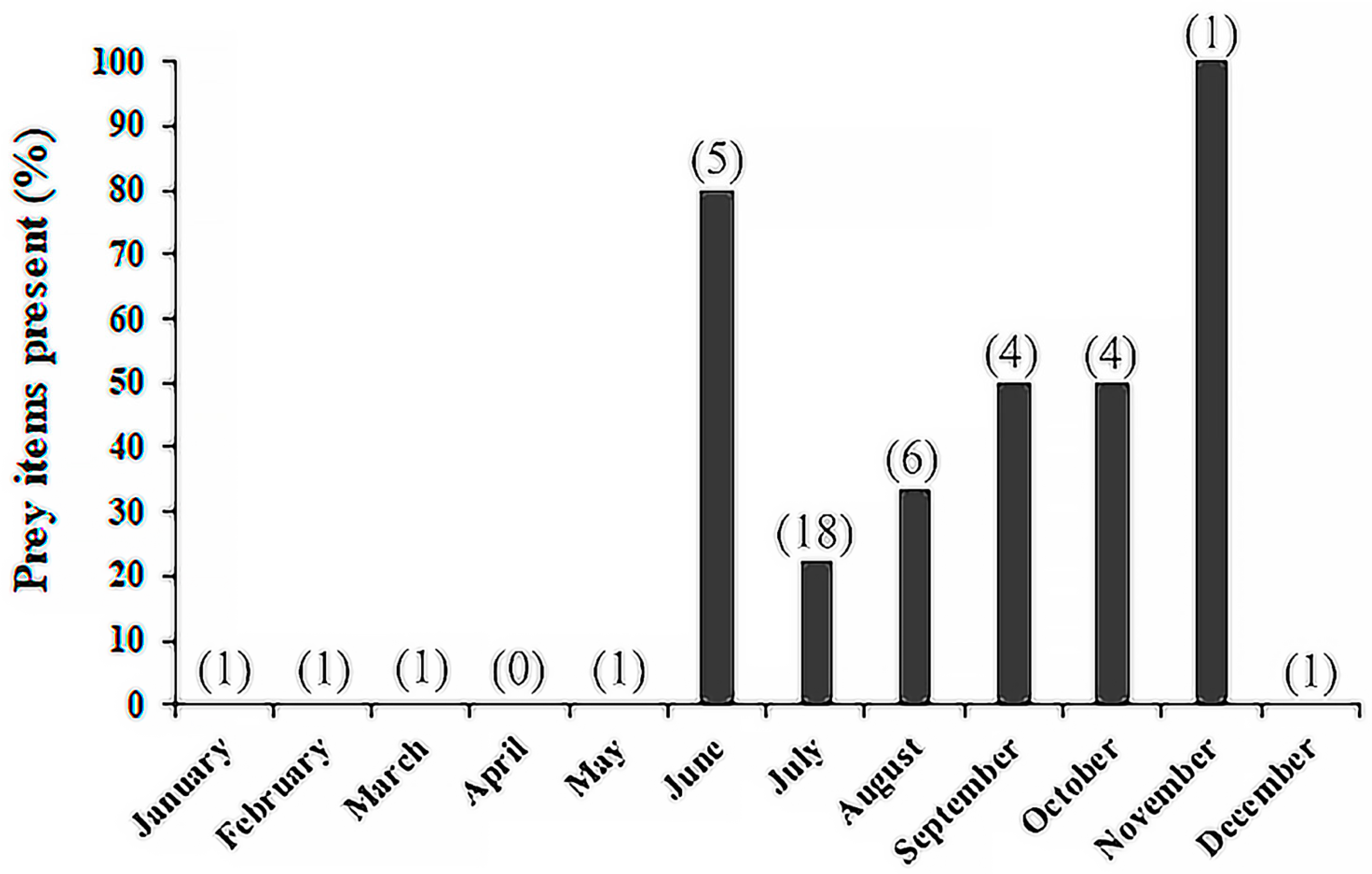 Diversity 14 00242 g003 Diversity 14 00242 g003