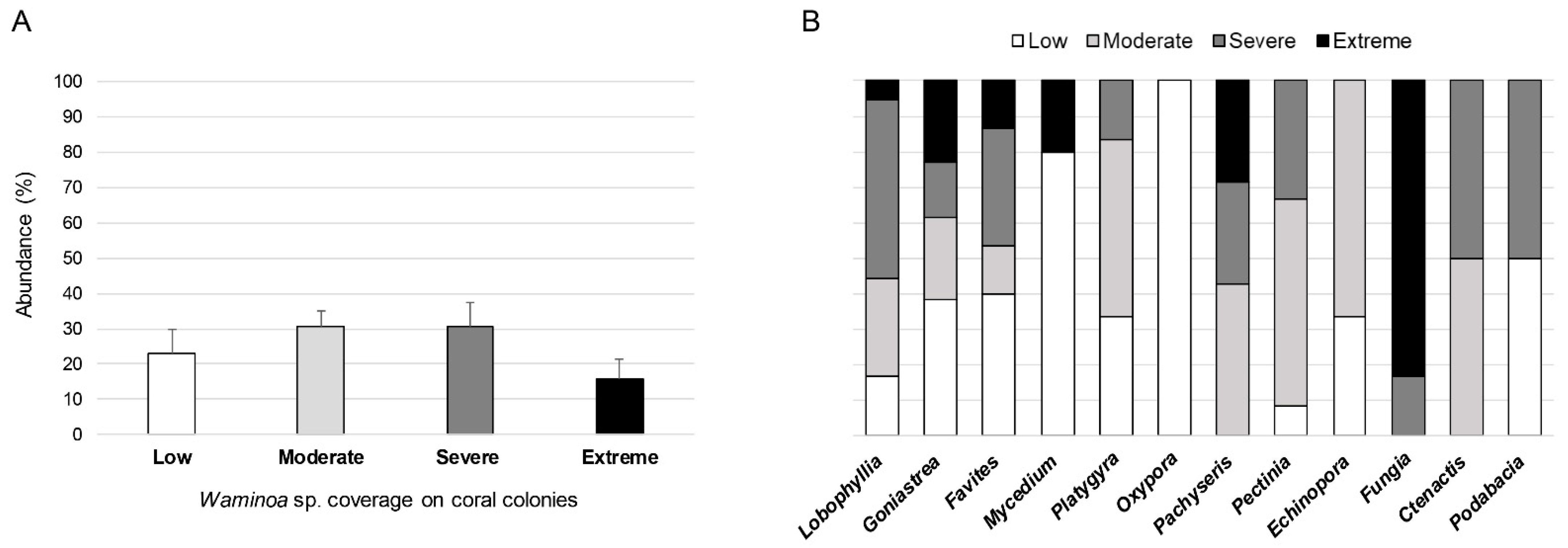 Diversity 14 00300 g005 Diversity 14 00300 g005