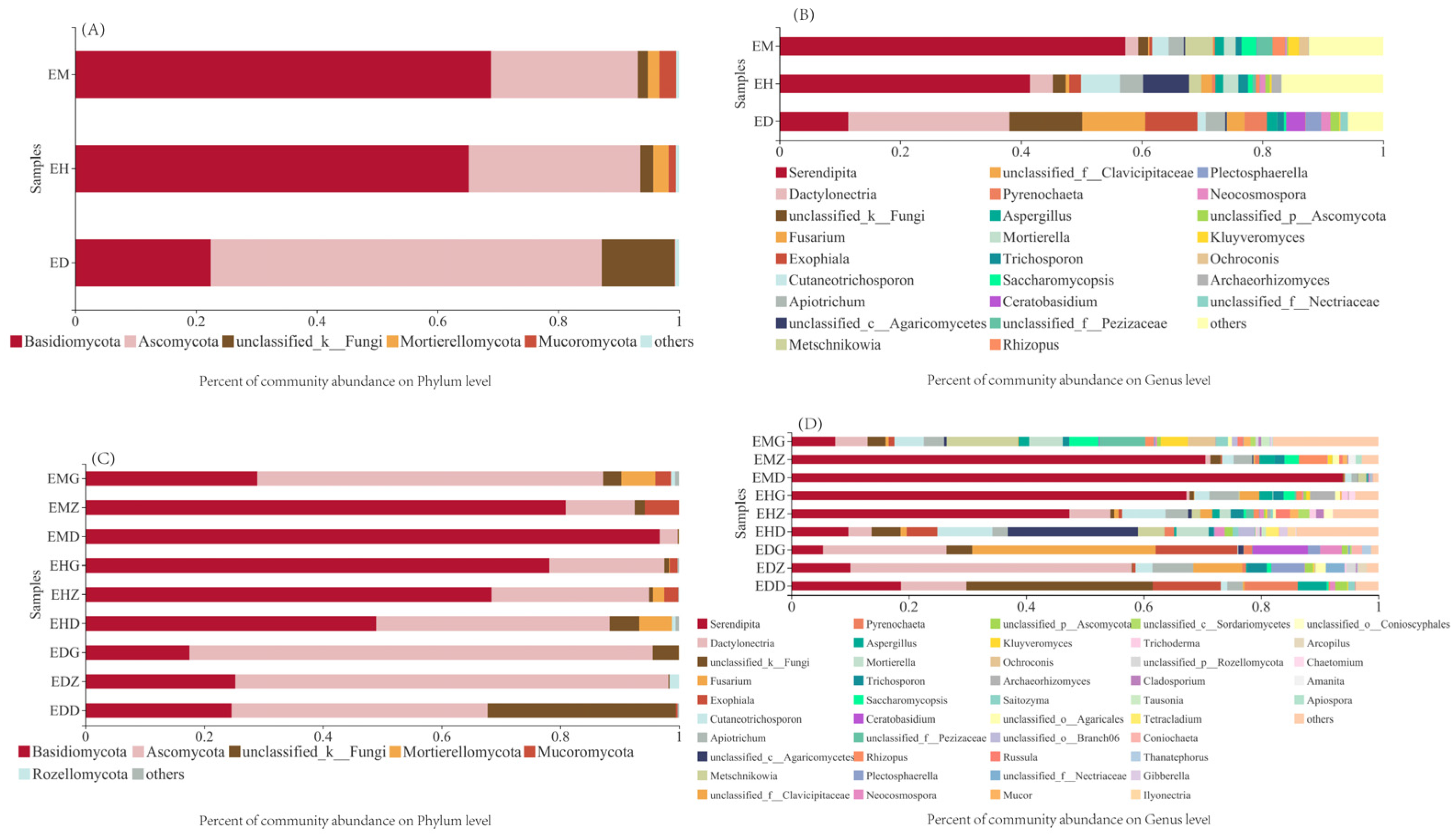 Diversity 14 00391 g005