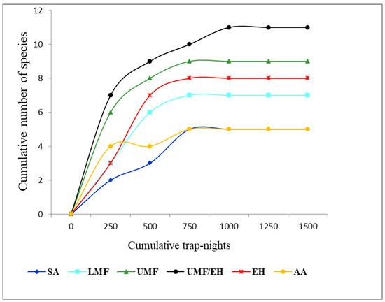 A Decade-Long Change in the Elevational Distribution of Non-Volant ...