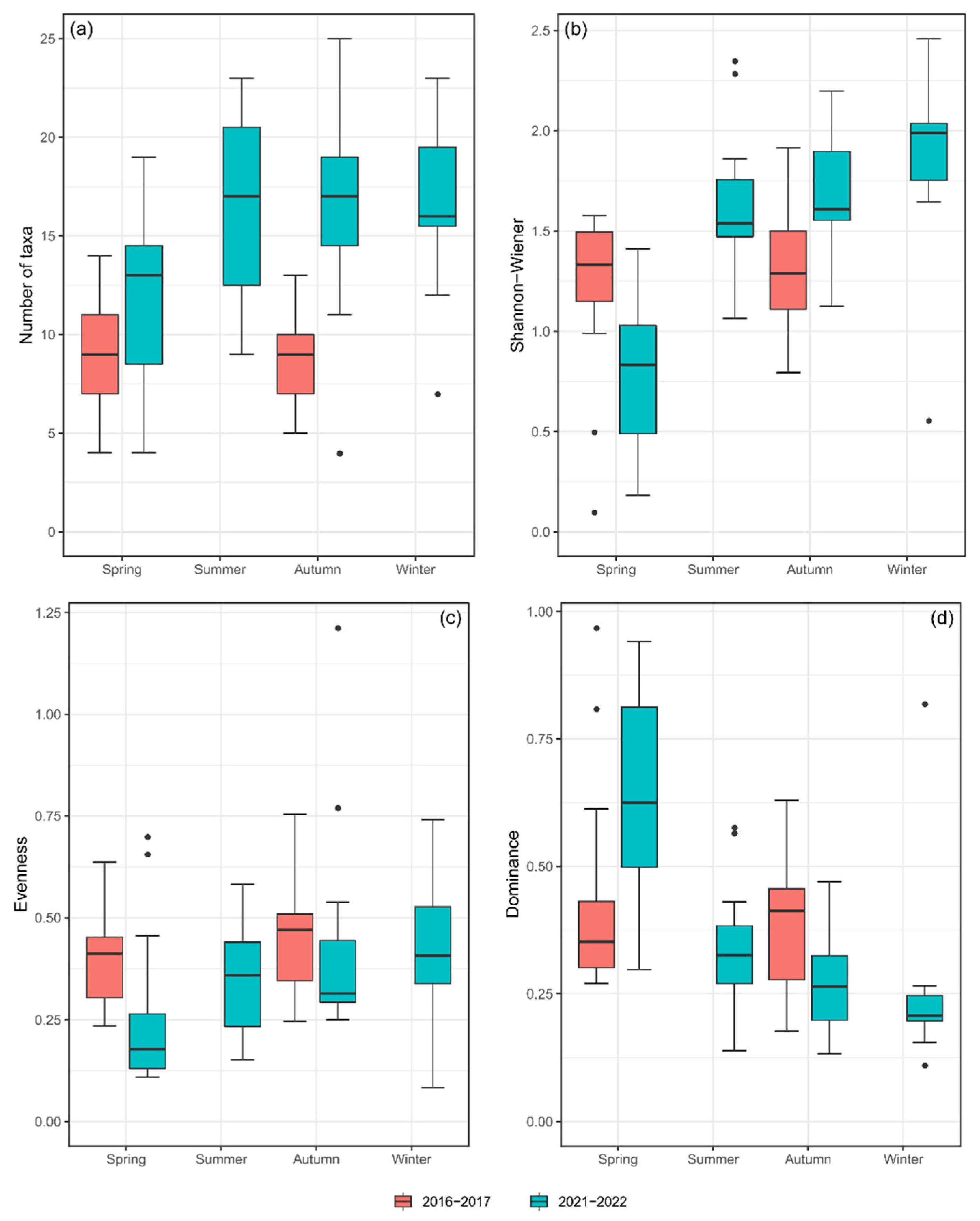 Diversity 14 00460 g005 550