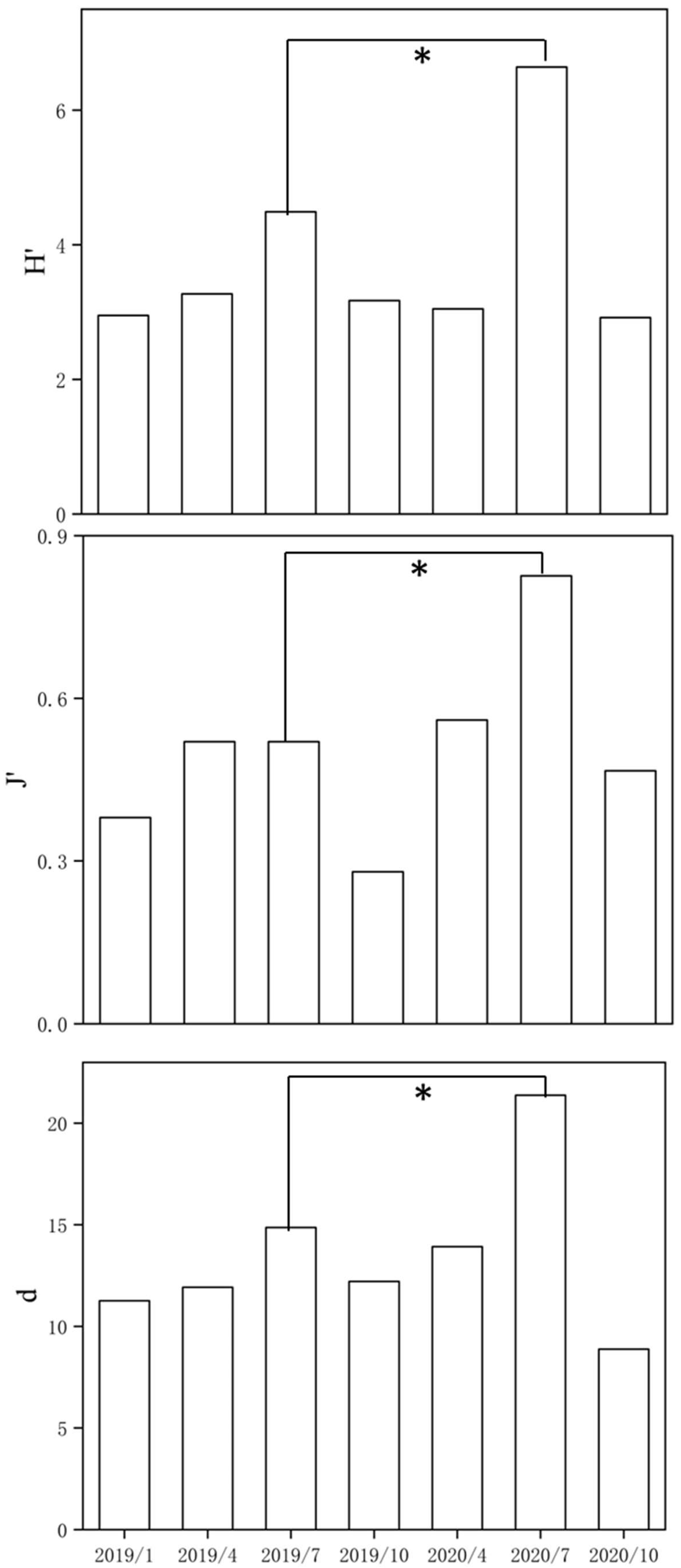 Diversity 14 00581 g005 Diversity 14 00581 g005