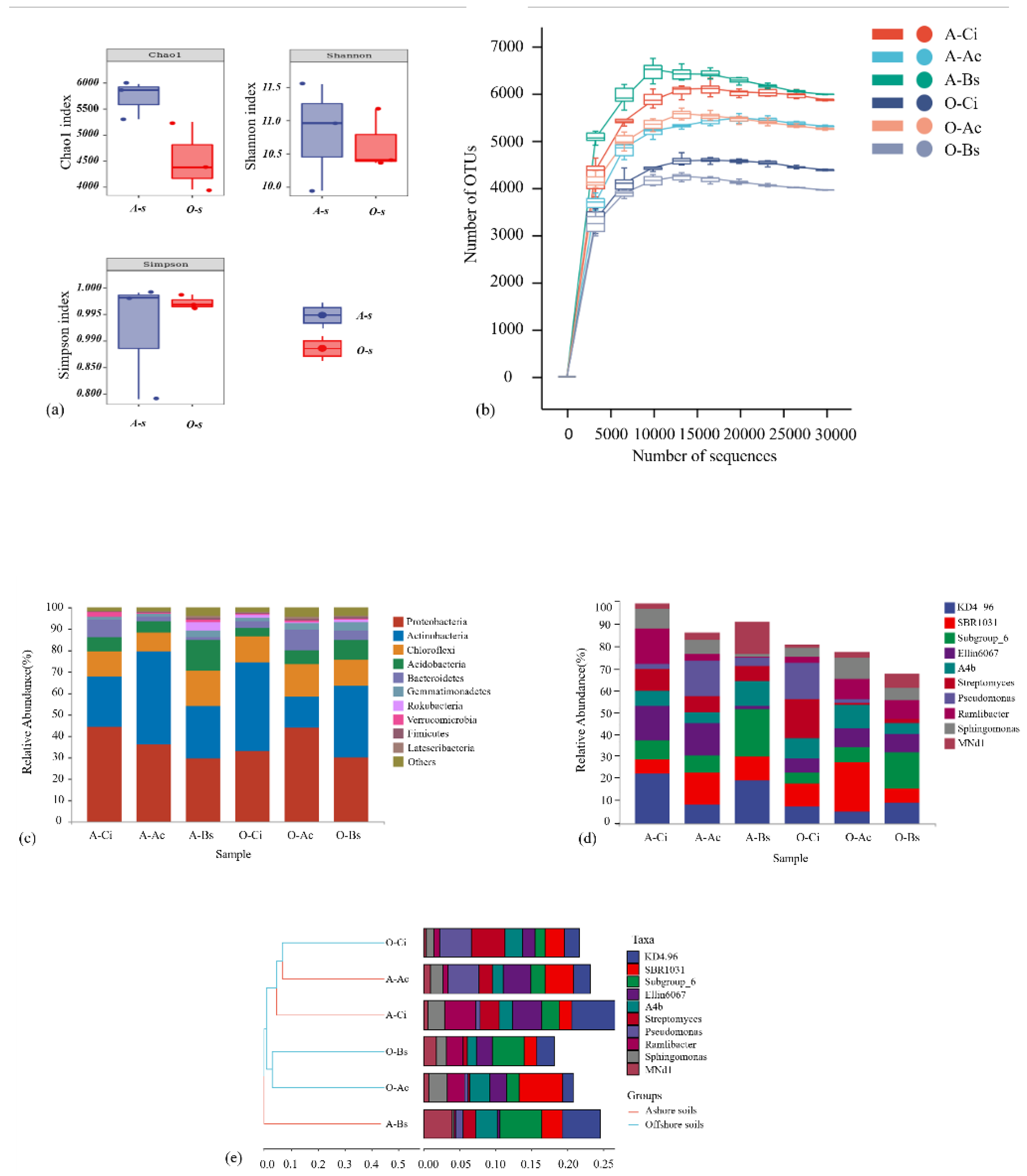 Diversity 14 00611 g003