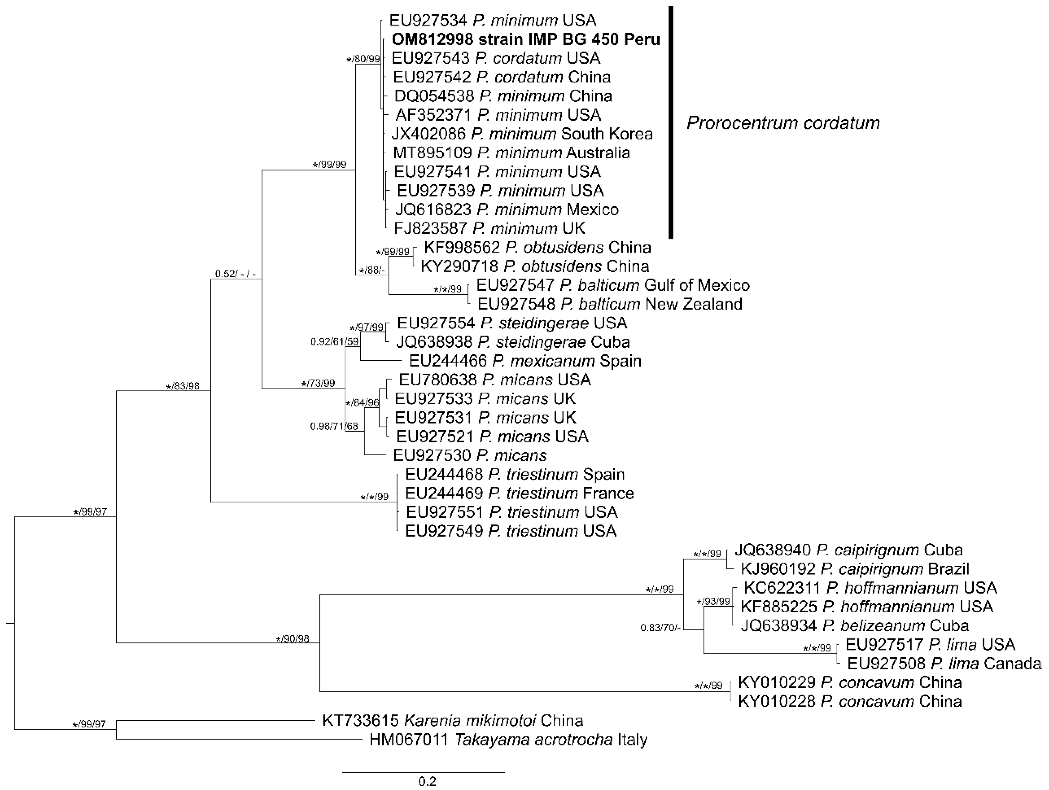Diversity 14 00844 g007 Diversity 14 00844 g007