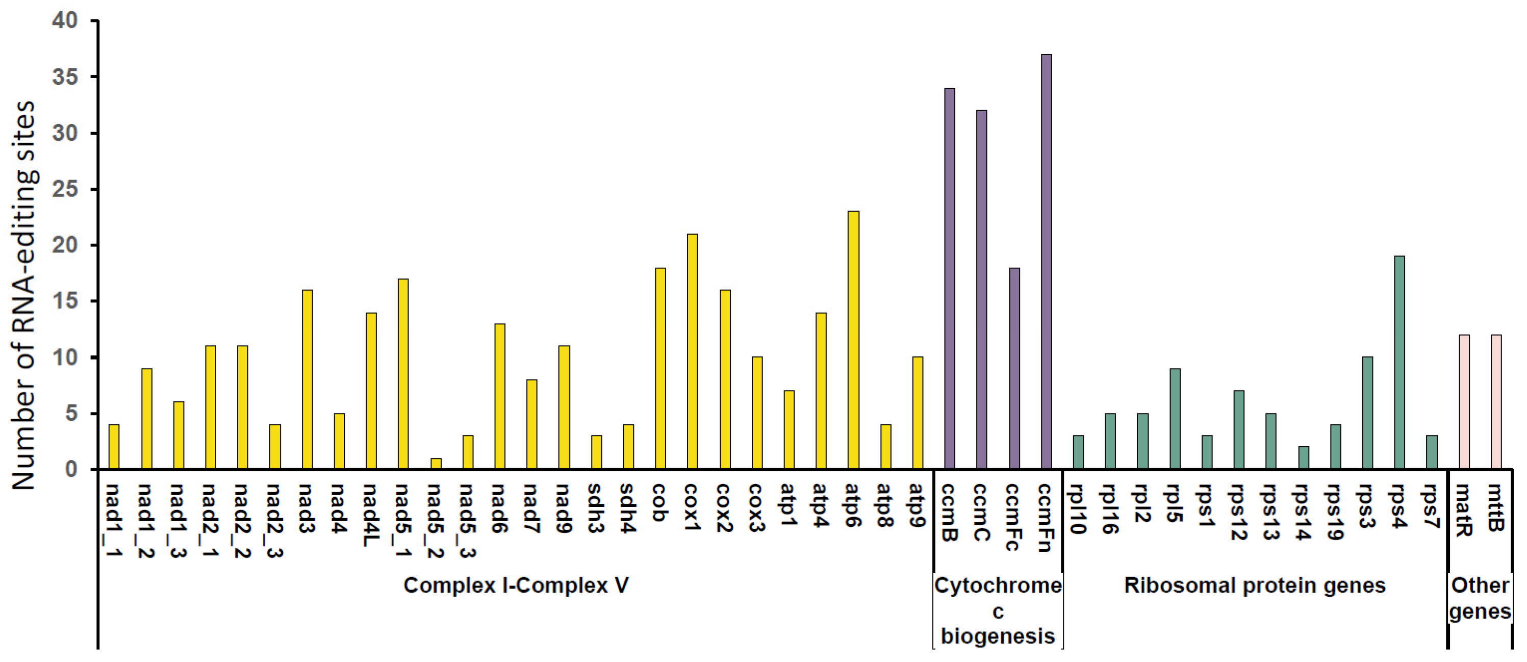 Diversity 14 00850 g003