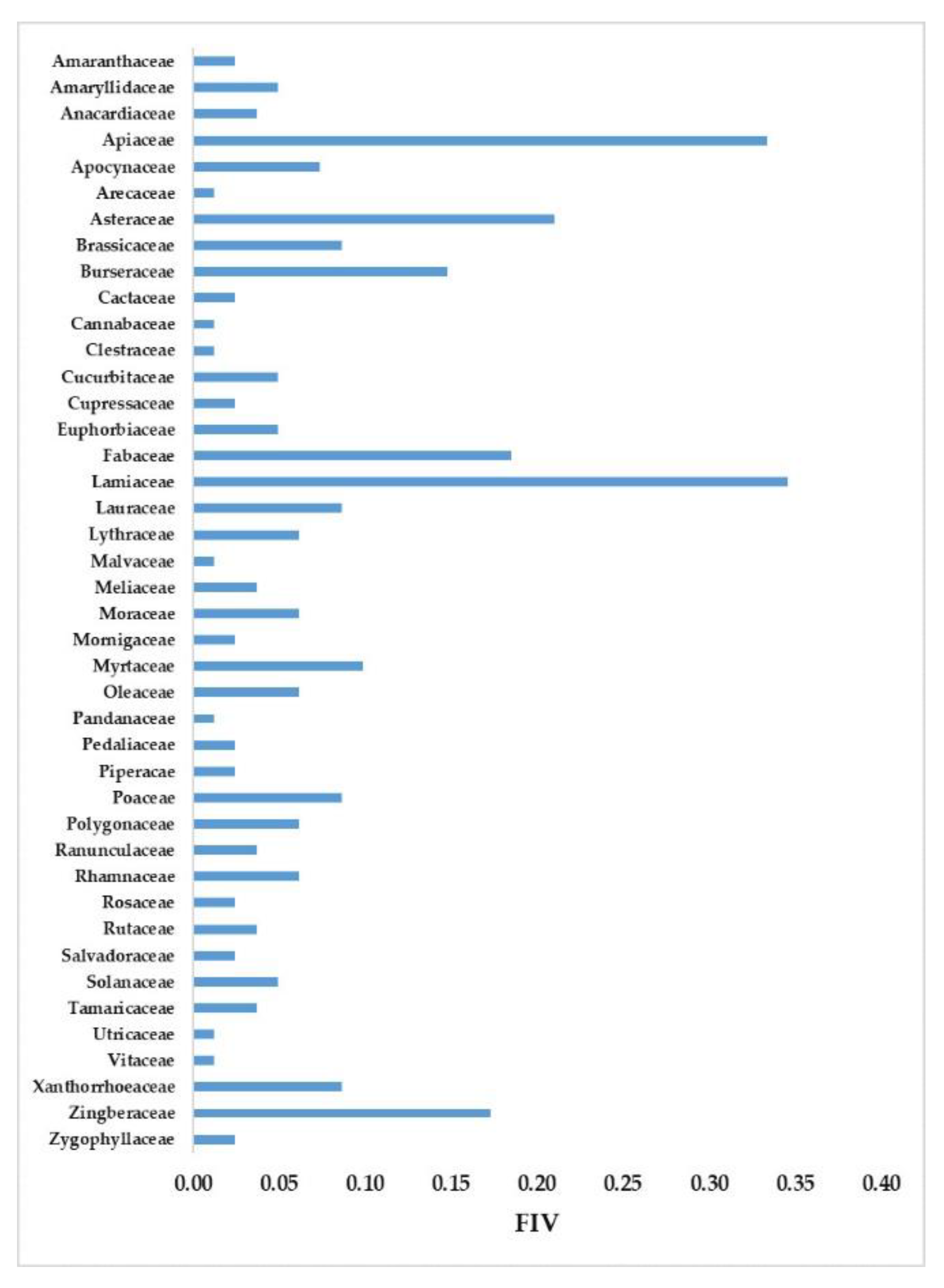Diversity 14 00867 g002 Diversity 14 00867 g002