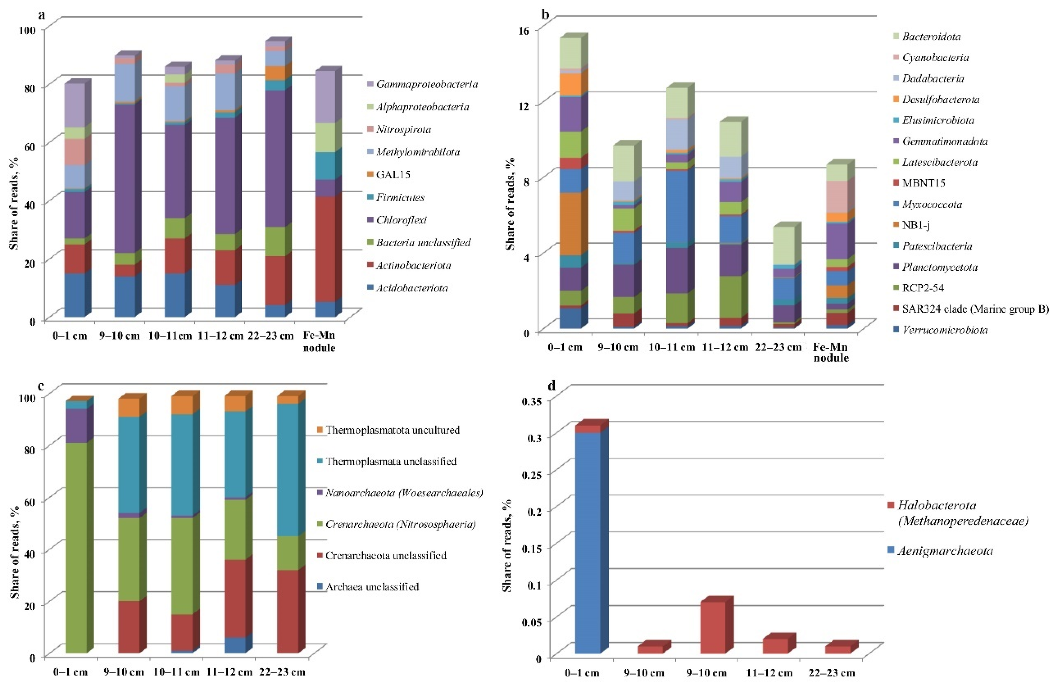 Diversity 14 00868 g006 Diversity 14 00868 g006