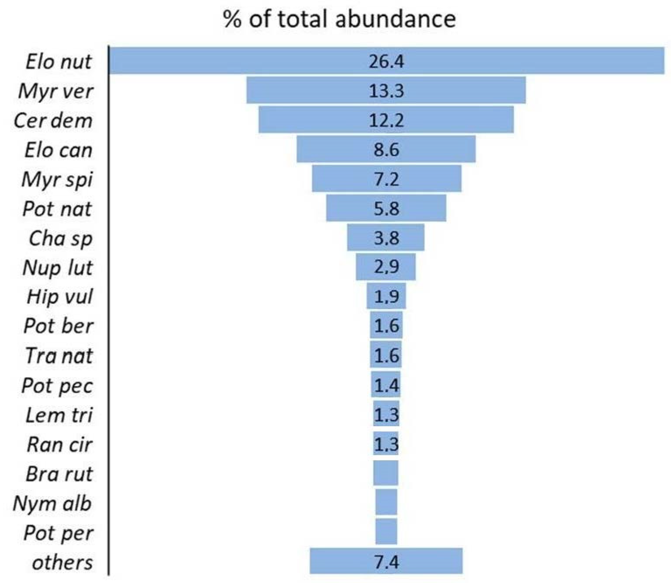 Diversity 14 00870 g005 Diversity 14 00870 g005