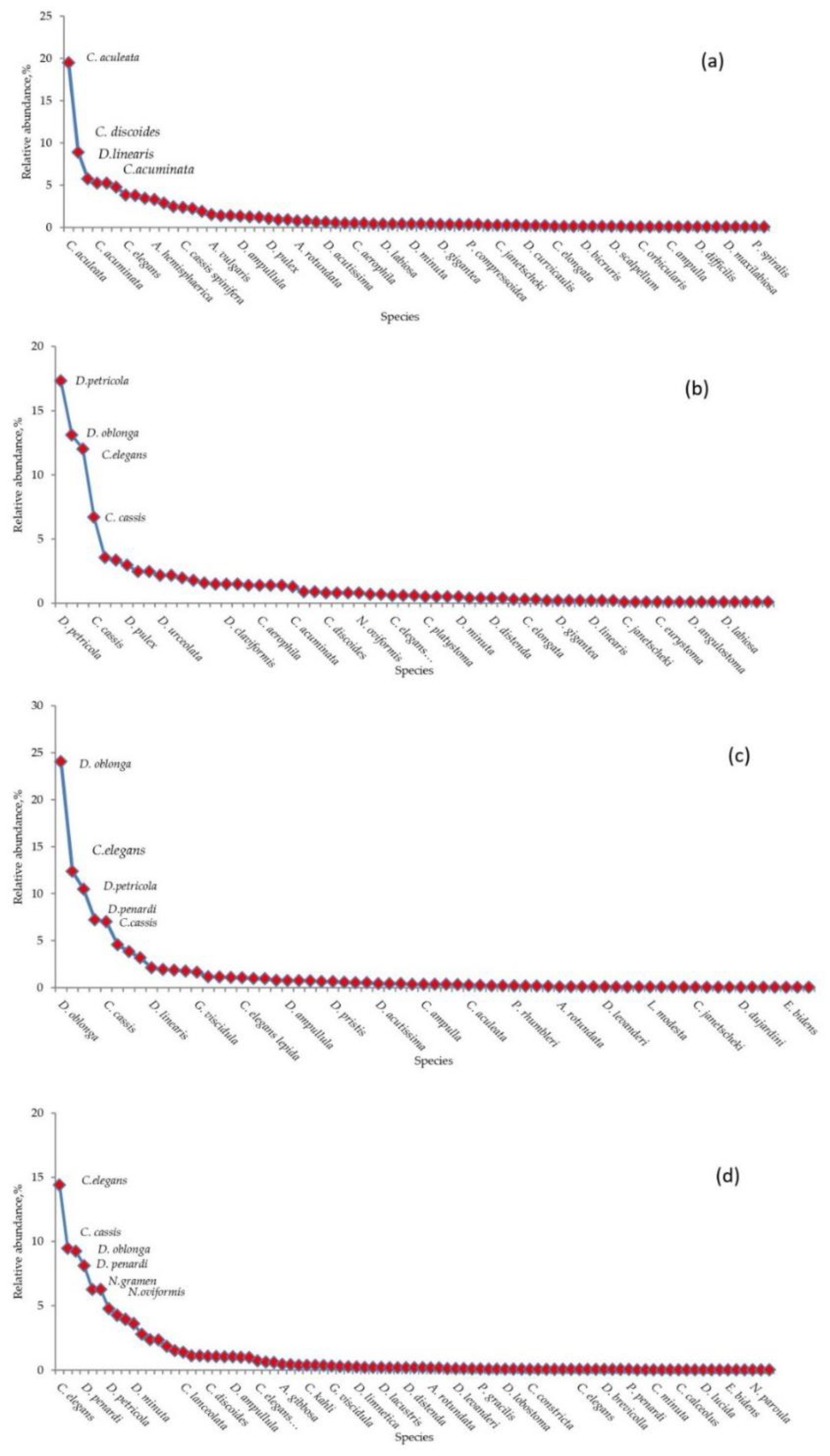 Diversity 14 00974 g005