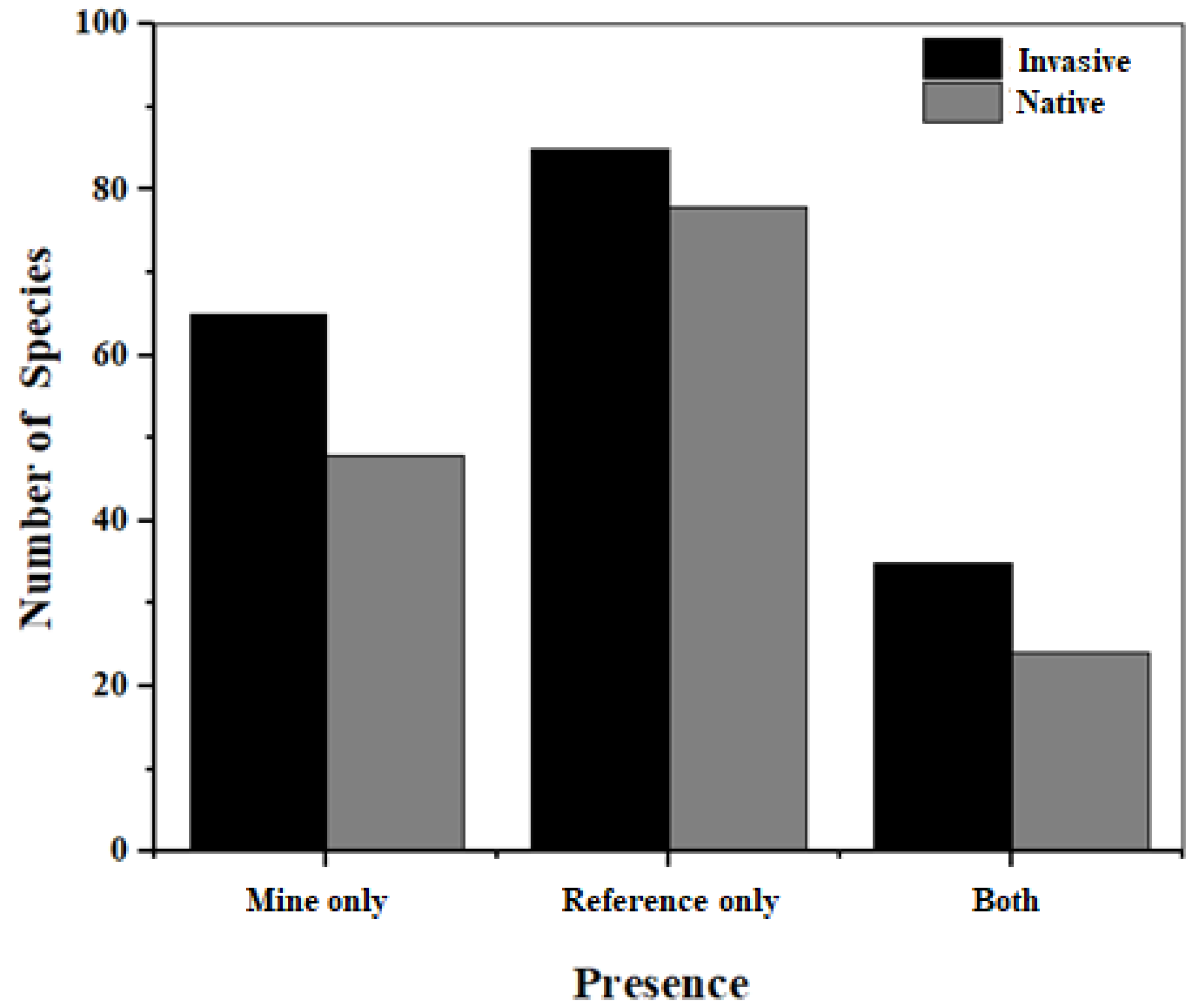 Diversity 14 00986 g003 Diversity 14 00986 g003