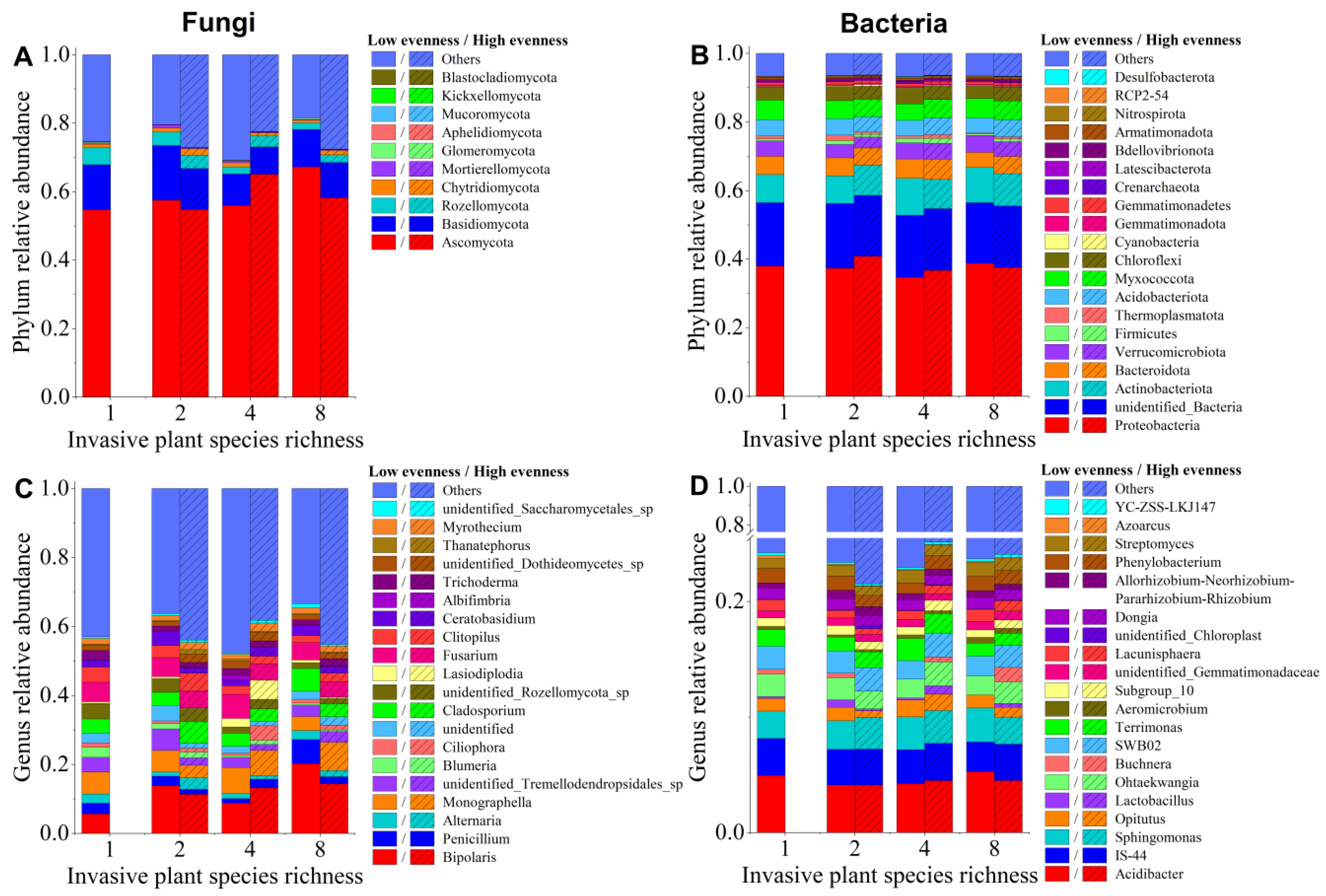 Diversity 14 00992 g003 Diversity 14 00992 g003