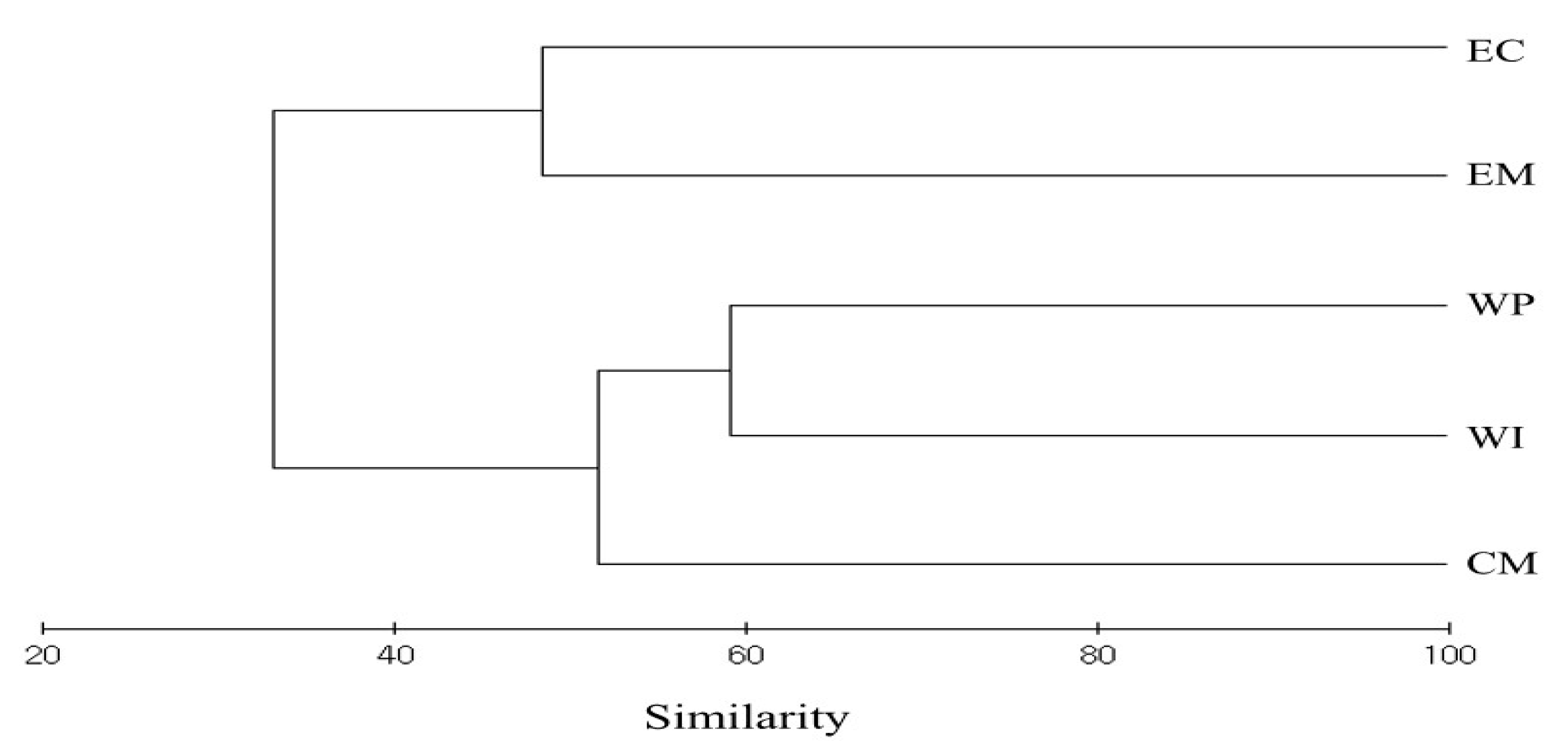 Diversity 14 01011 g003