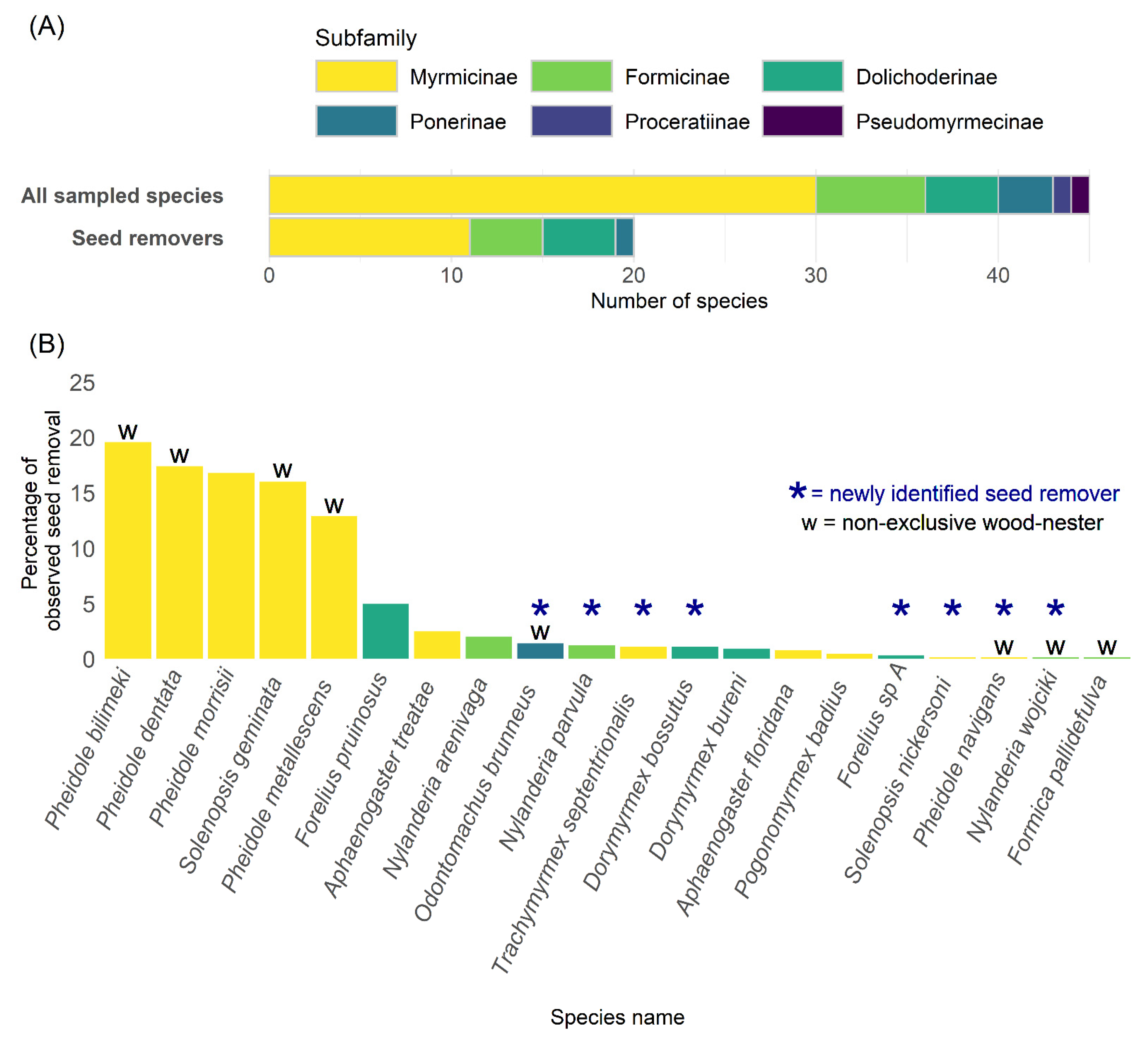 Diversity 14 01012 g003
