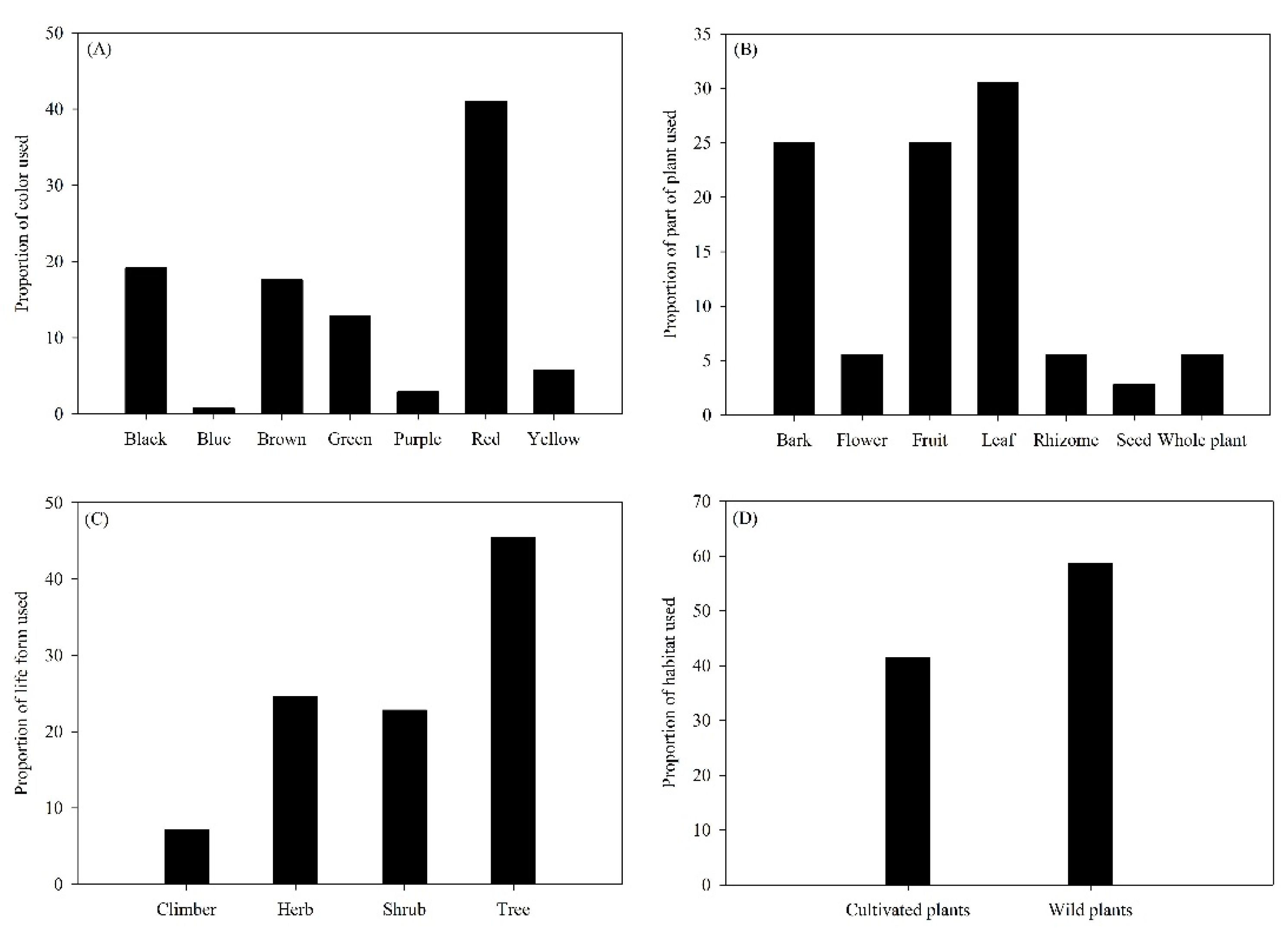 Diversity 14 01065 g004 Diversity 14 01065 g004