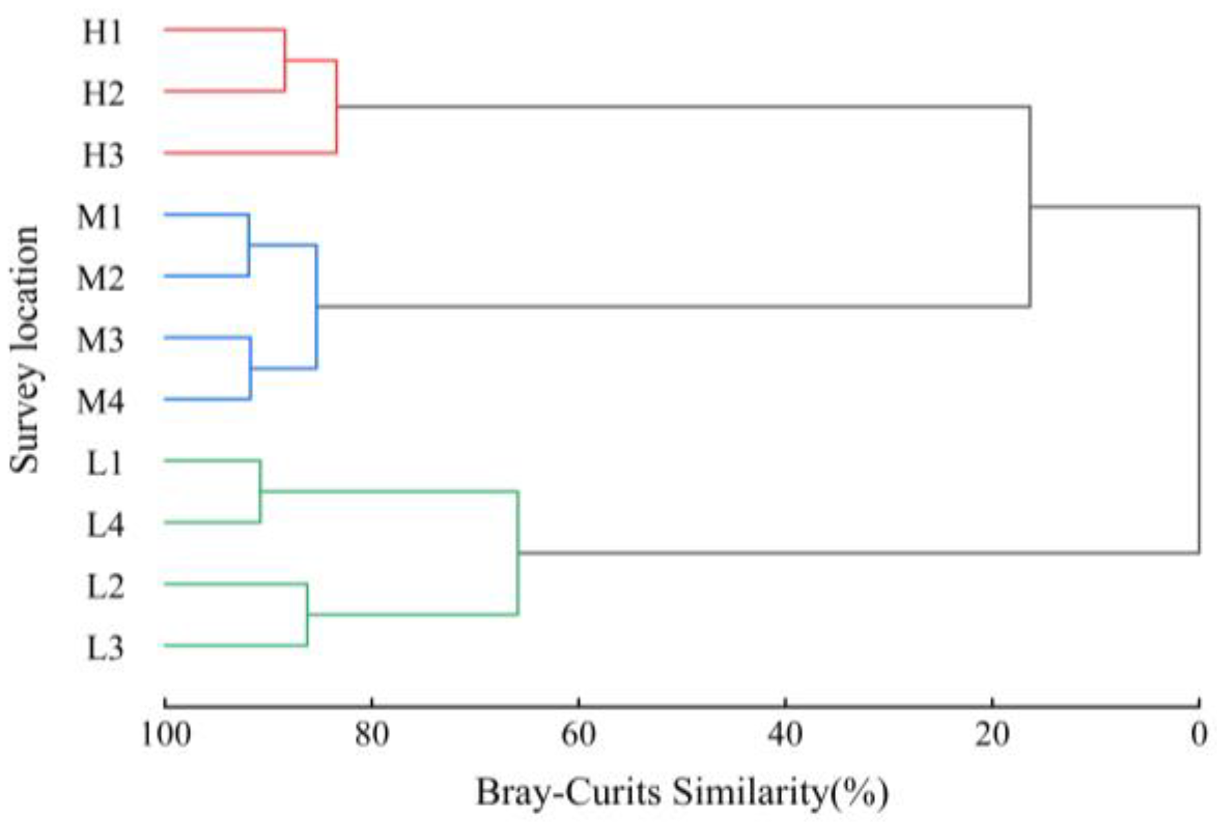 Diversity 14 01072 g002