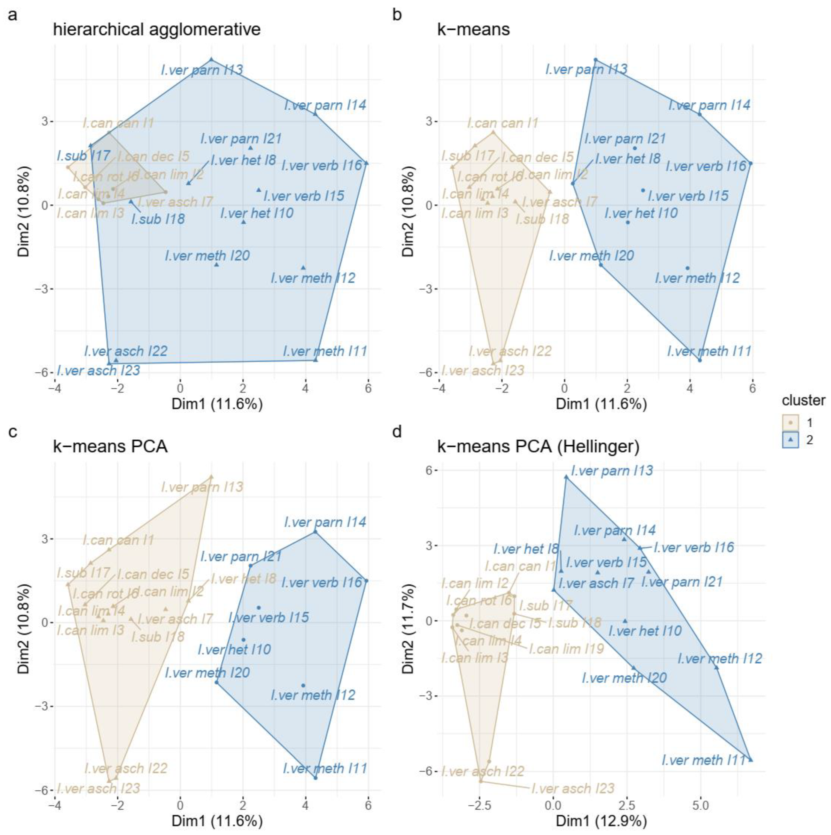 Diversity 14 01140 g0a1