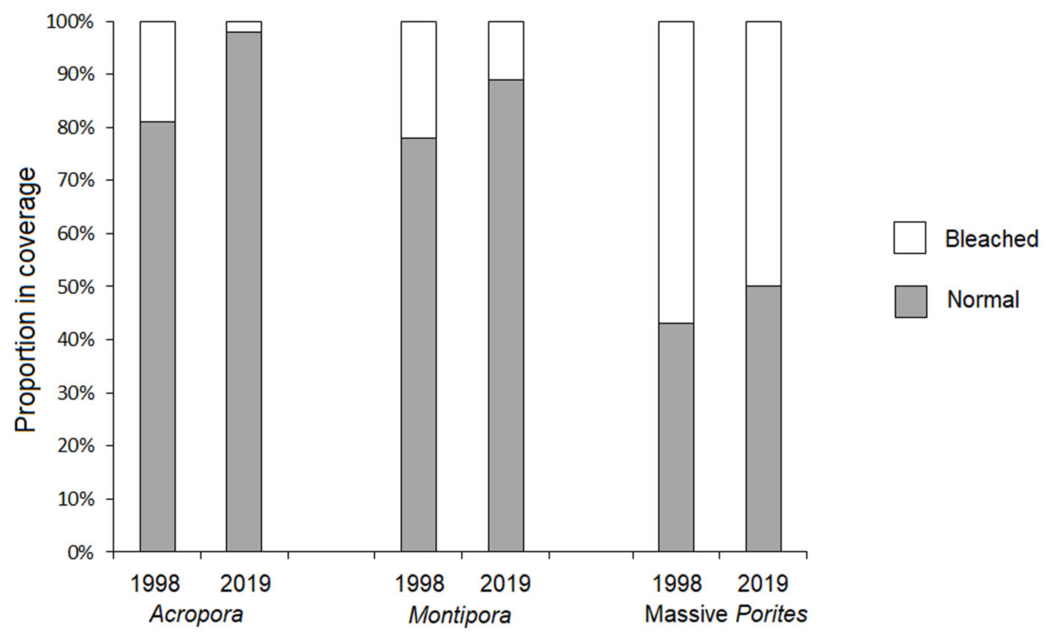 Diversity 15 00004 g007